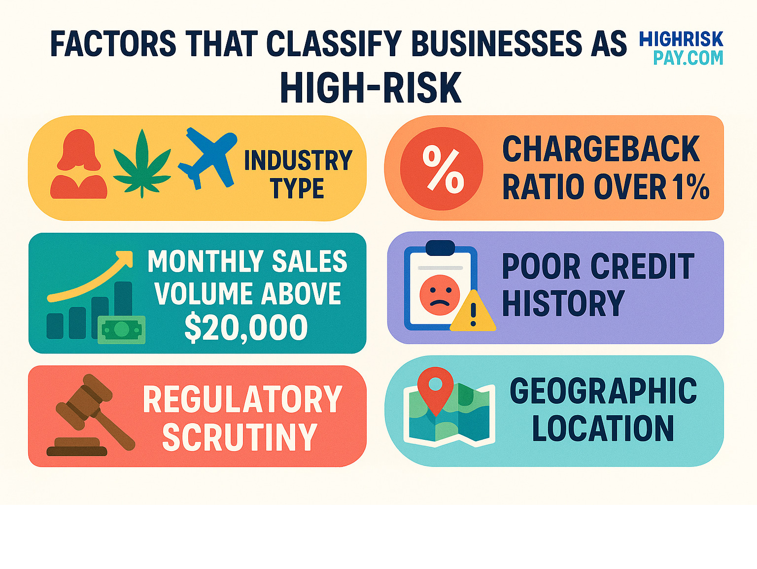Infographic showing factors that classify businesses as high-risk: industry type (adult, CBD, travel), chargeback ratio over 1%, monthly sales volume above $20,000, poor credit history, regulatory scrutiny, and geographic location outside major markets - high risk merchant account at highriskpay.com infographic 