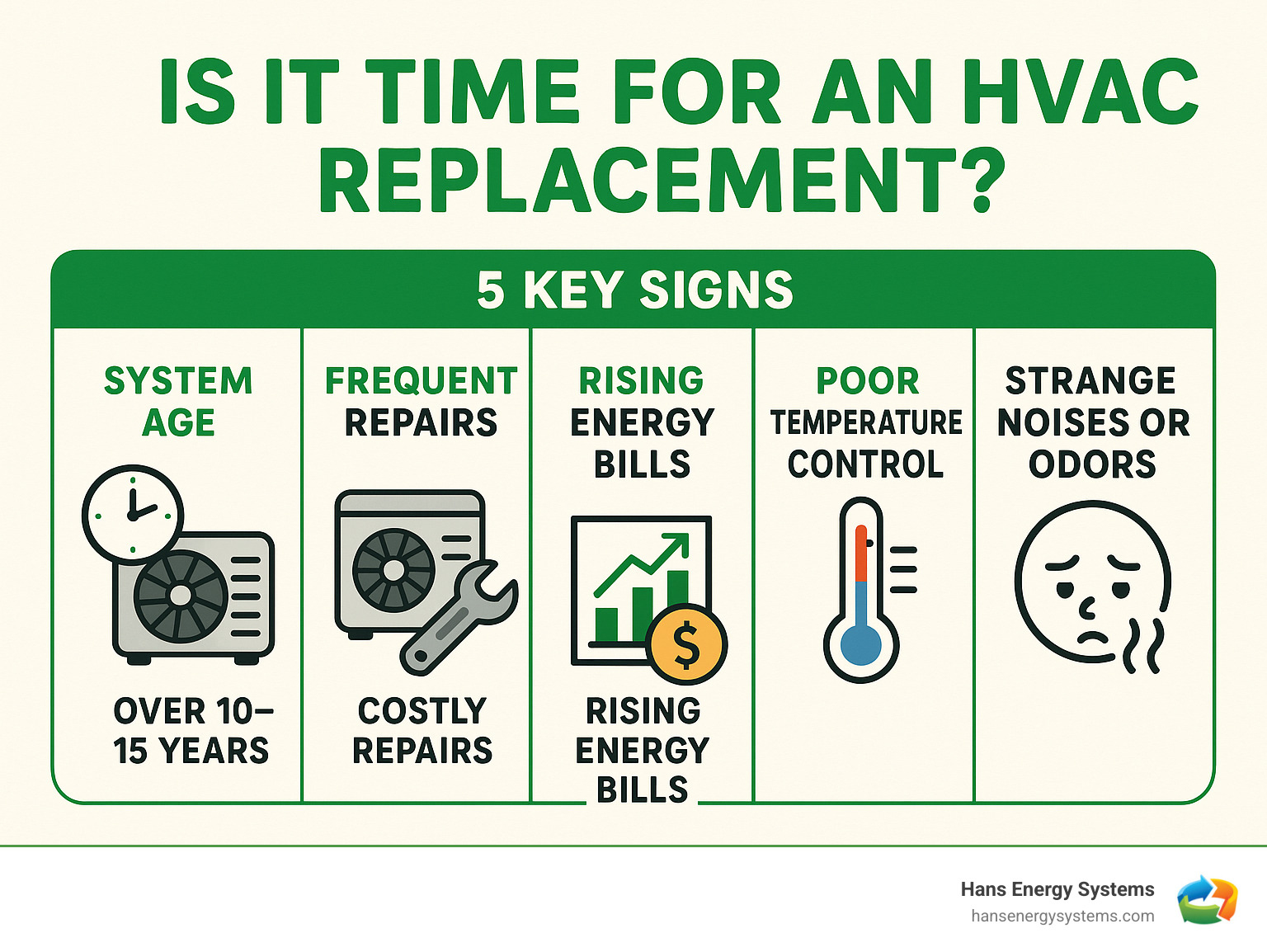 Infographic showing 5 key signs it's time for HVAC replacement: system age over 10-15 years, frequent costly repairs, rising energy bills, poor temperature control, and strange noises or odors - hvac replacement poway infographic  Infographic showing 5 key signs it's time for HVAC replacement: system age over 10-15 years, frequent costly repairs, rising energy bills, poor temperature control, and strange noises or odors - hvac replacement poway infographic