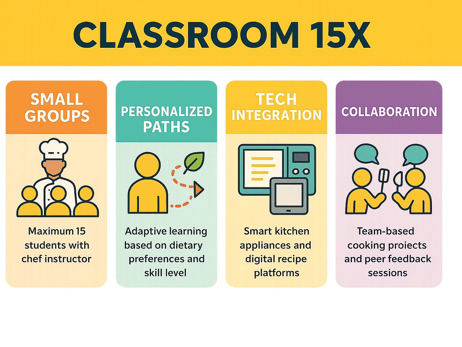 Infographic showing the four core principles of Classroom 15x model: Small Groups (maximum 15 students with chef instructor), Personalized Paths (adaptive learning based on dietary preferences and skill level), Tech Integration (smart kitchen appliances and digital recipe platforms), and Collaboration (team-based cooking projects and peer feedback sessions) - classroom 15x infographic 