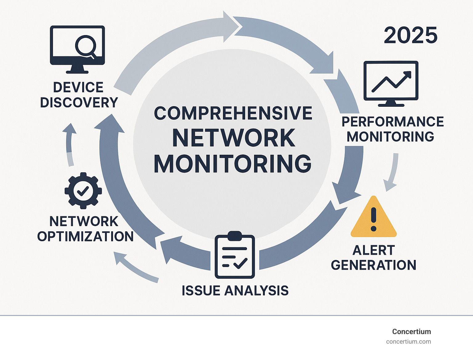Comprehensive network monitoring workflow showing the continuous cycle of device findy, performance monitoring, alert generation, issue analysis, and network optimization - network monitor software infographic 