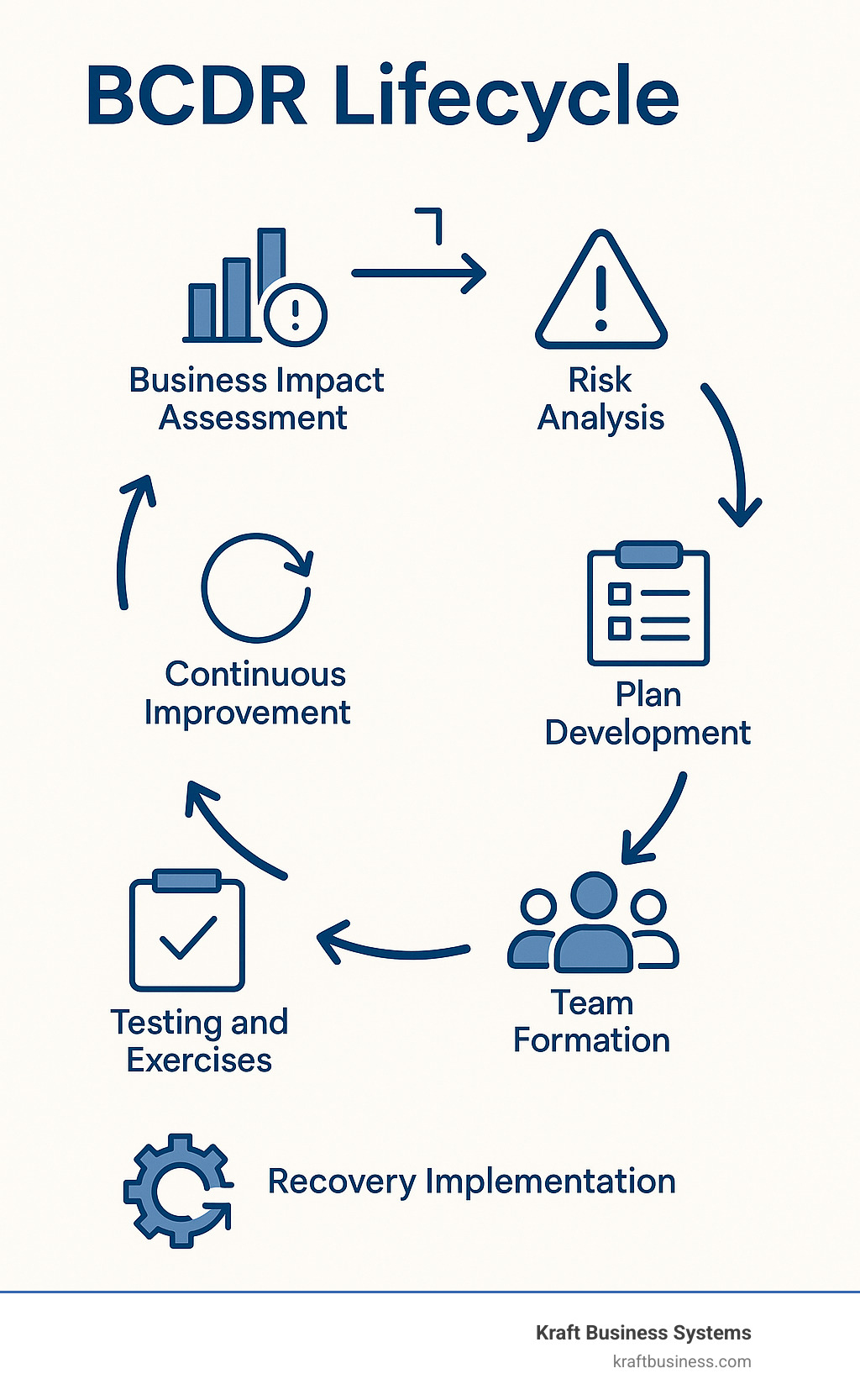 Comprehensive infographic showing the complete BCDR lifecycle from initial business impact assessment and risk analysis, through plan development and team formation, to testing procedures, recovery implementation, and continuous improvement cycles with feedback loops - business continuity and data recovery infographic 