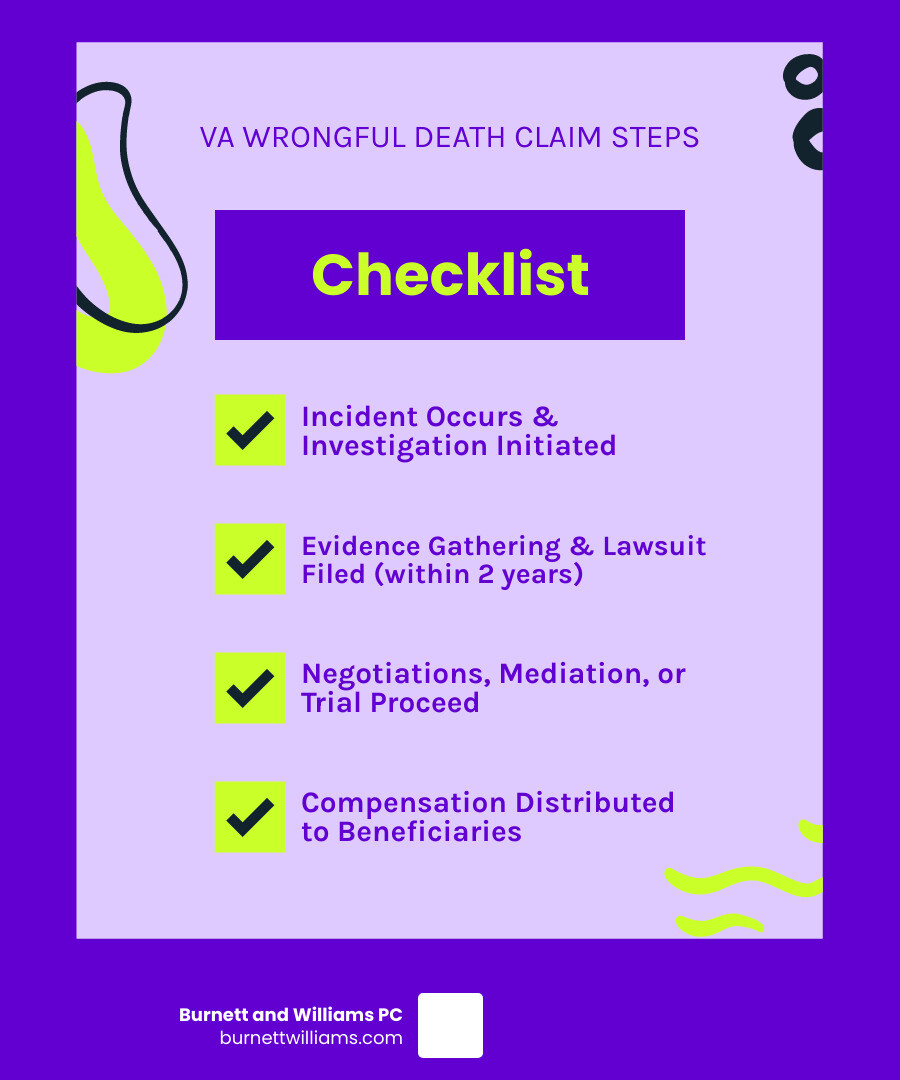 Virginia wrongful death claim process infographic showing the timeline from incident occurrence through filing within two years, investigation and evidence gathering, settlement negotiations or trial, and final compensation distribution to statutory beneficiaries - Wrongful death attorney infographic checklist-fun-neon