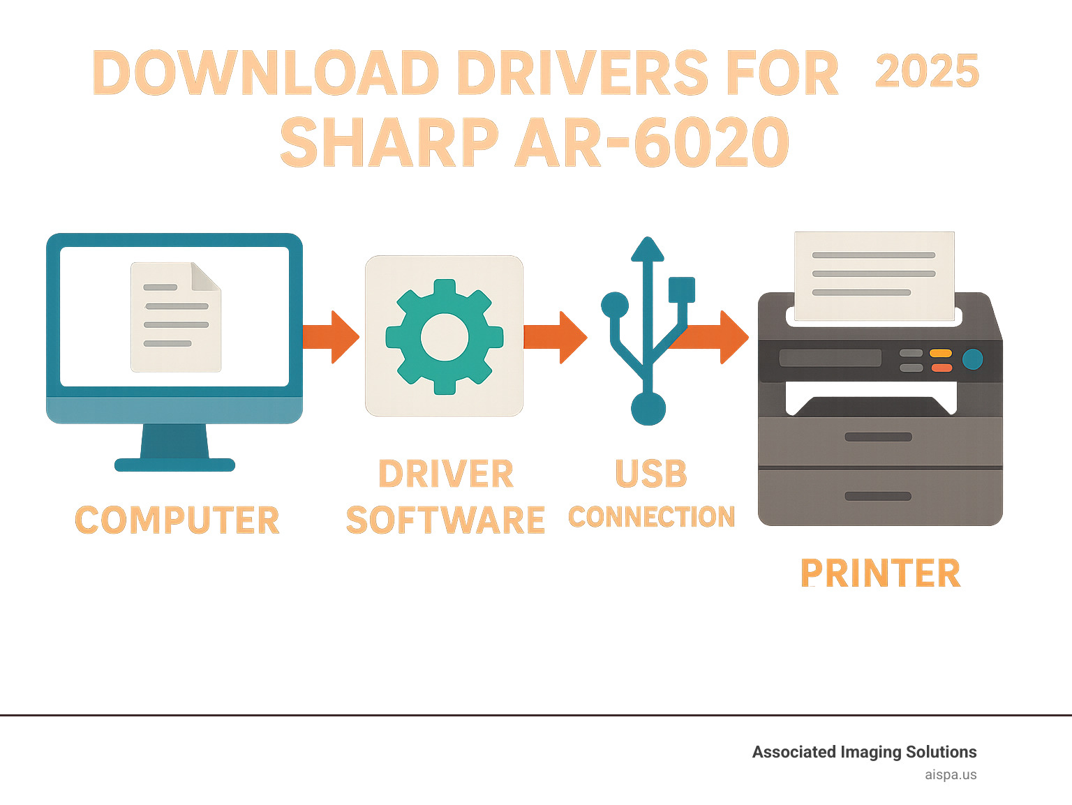 Detailed infographic showing the role of printer drivers in connecting computers to Sharp AR-6020 printers, including the communication flow from document creation to final print output, with icons representing the computer, driver software, USB connection, and printer - download drivers for sharp ar 6020 infographic 