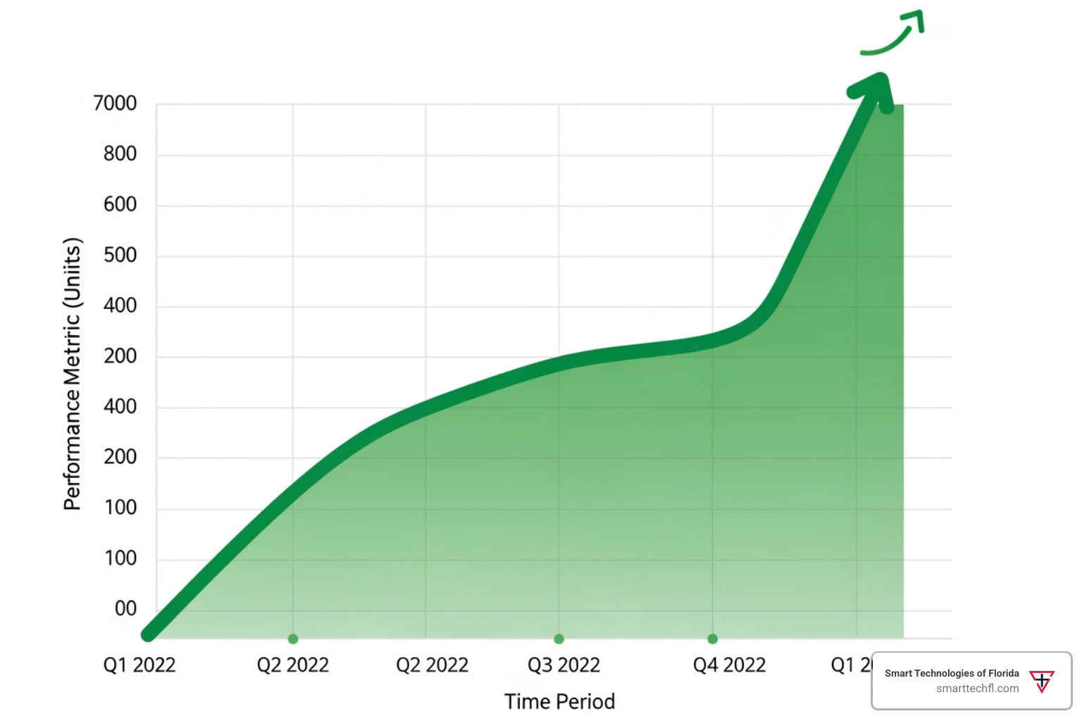 A graph showing a company's performance metrics trending upwards after a change project - business change consultant A graph showing a company's performance metrics trending upwards after a change project - business change consultant
