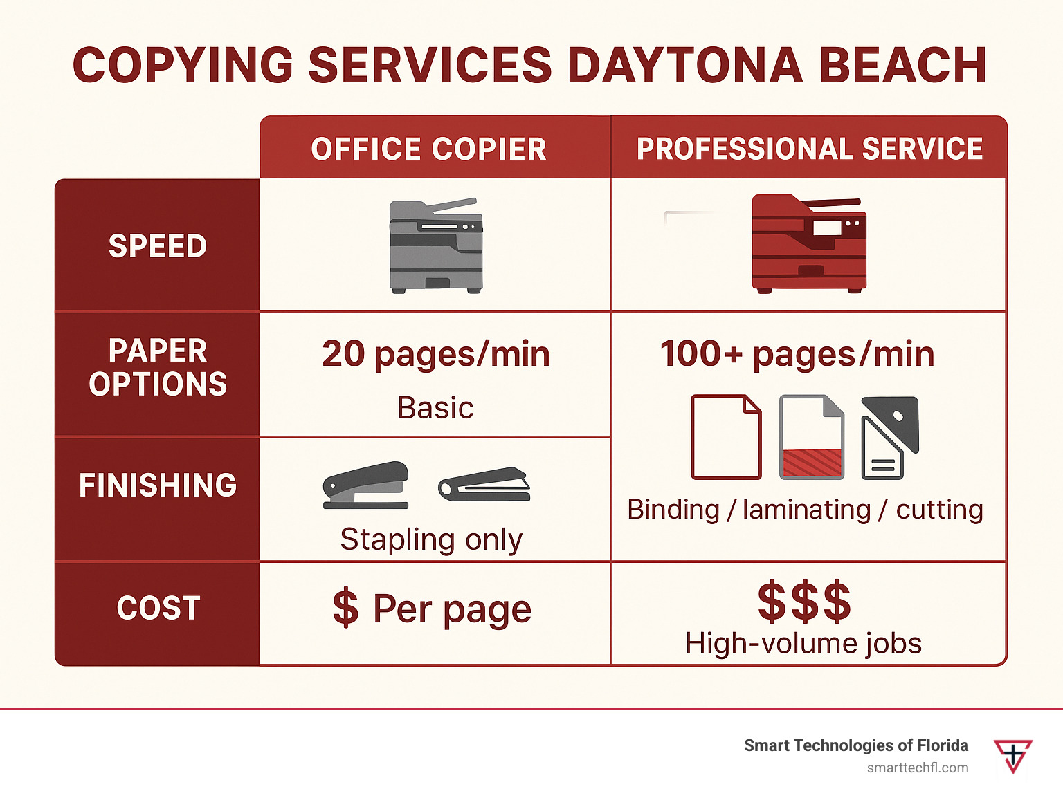 Infographic showing comparison between office copier capabilities versus professional copying service features including speed (20 pages/min vs 100+ pages/min), paper options (basic vs specialty stocks), finishing services (stapling only vs binding/laminating/cutting), and cost per page for high-volume jobs - Copying services Daytona Beach infographic 