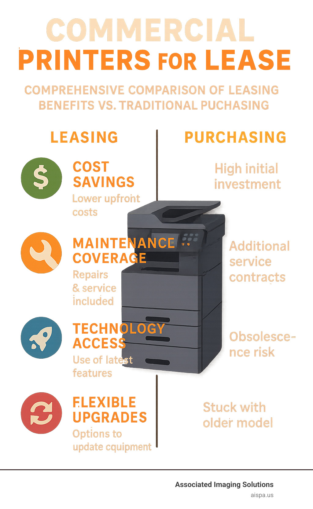 Comprehensive comparison of commercial printer leasing benefits including cost savings, maintenance coverage, technology access, and flexible upgrade options versus traditional purchasing - commercial printers for lease infographic 