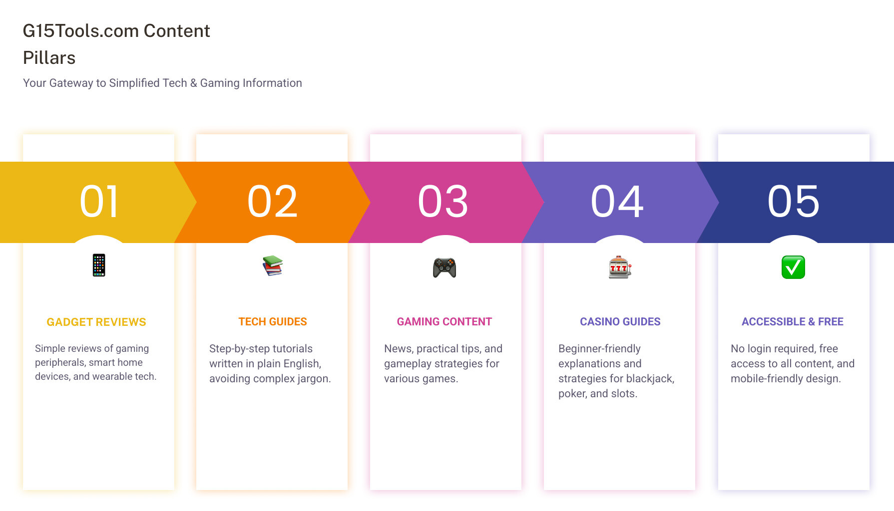 Infographic showing G15Tools.com content structure with four main pillars: Gadget Reviews section featuring gaming peripherals and smart devices, Tech Guides section with step-by-step tutorials, Gaming News section covering latest updates and strategies, and Casino Tips section with beginner guides for popular games -  g15tools com gadget infographic pillar-5-steps