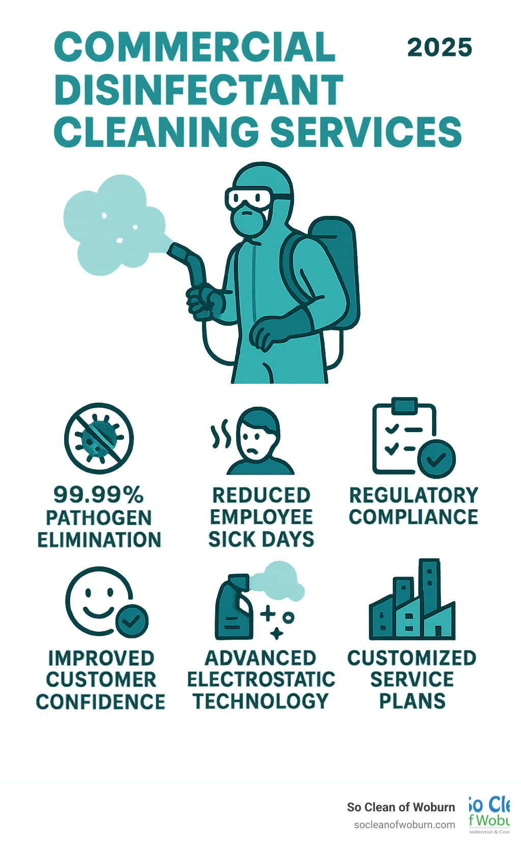 Infographic showing the key benefits of professional commercial disinfectant cleaning services including 99.99% pathogen elimination, reduced employee sick days, improved customer confidence, regulatory compliance, advanced electrostatic technology, and customized service plans for different industries - commercial disinfectant cleaning services infographic 