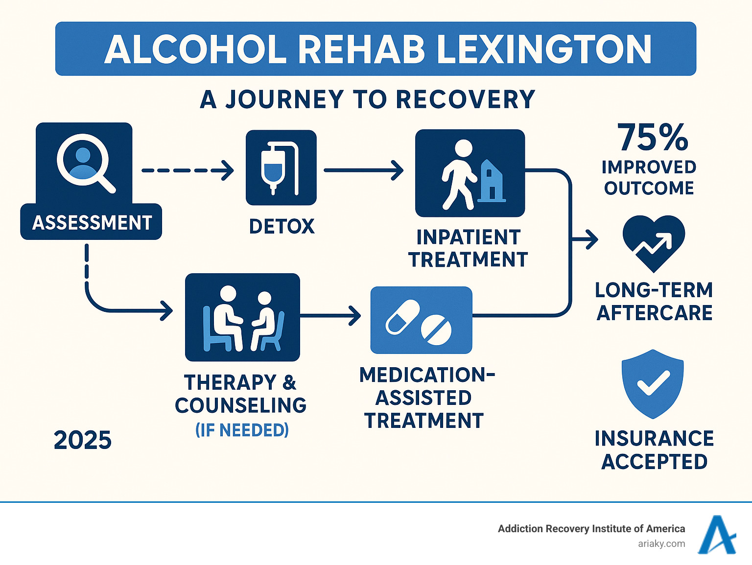 Comprehensive infographic showing the journey from alcohol addiction assessment through detox, inpatient or outpatient treatment, therapy and counseling, medication-assisted treatment if needed, and long-term aftercare support with success statistics and insurance coverage options - Alcohol rehab Lexington infographic Comprehensive infographic showing the journey from alcohol addiction assessment through detox, inpatient or outpatient treatment, therapy and counseling, medication-assisted treatment if needed, and long-term aftercare support with success statistics and insurance coverage options - Alcohol rehab Lexington infographic