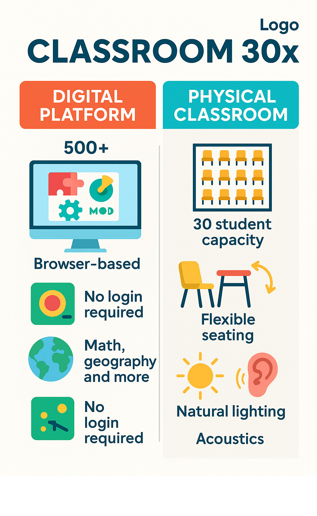 Comprehensive infographic showing Classroom 30x dual concept: left side displays digital platform features including 500+ games, browser-based access, no login requirements, and subject categories like math and geography; right side shows physical classroom design elements including optimal 30-student capacity, flexible seating zones, natural lighting, acoustic considerations, and learning areas arrangement - classroom 30x infographic 