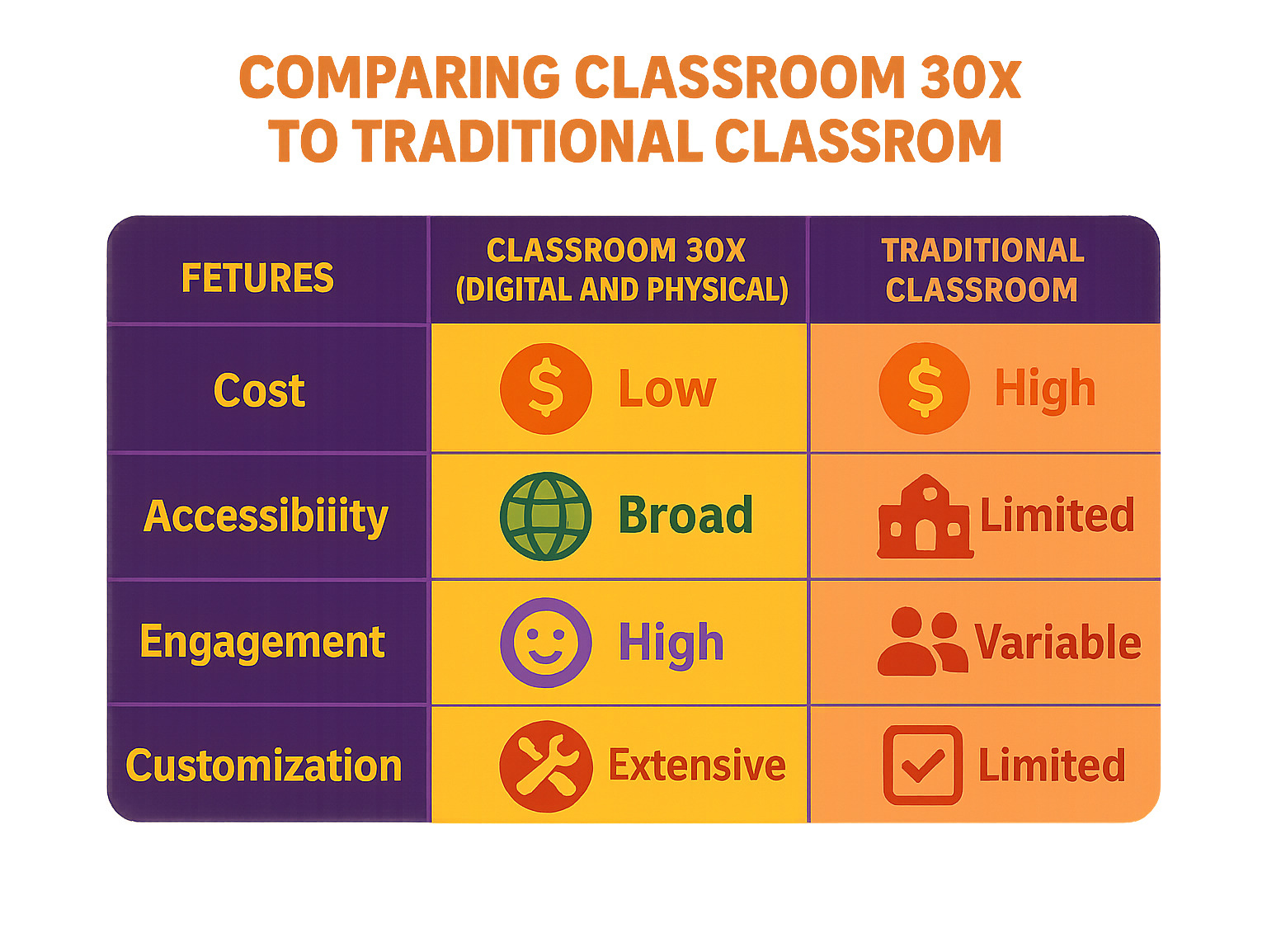 Table comparing Classroom 30x (Digital and Physical) vs. Traditional classroom approaches on features like Cost, Accessibility, Engagement, and Customization - classroom 30x infographic 