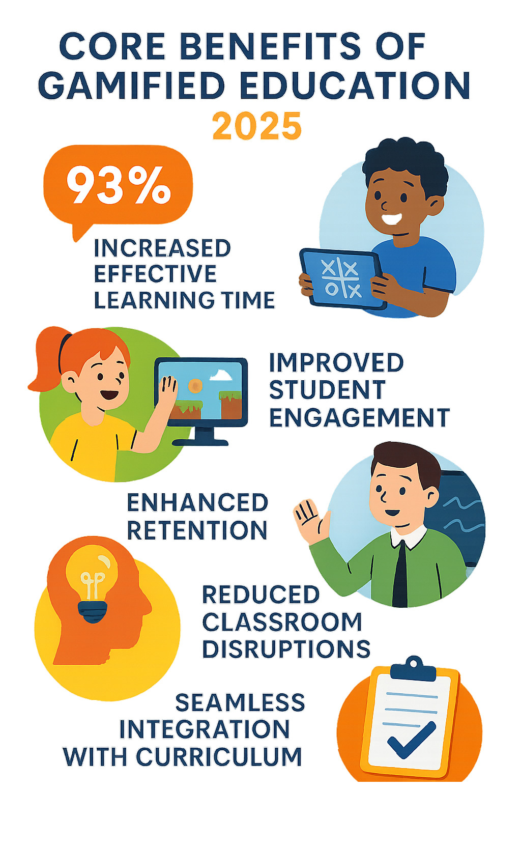 Infographic showing the core benefits of gamified education including 93% increased effective learning time, improved student engagement through interactive gameplay, improved retention through play-based learning experiences, reduced classroom disruptions, and seamless integration with existing curriculum standards - classroom 30x infographic 