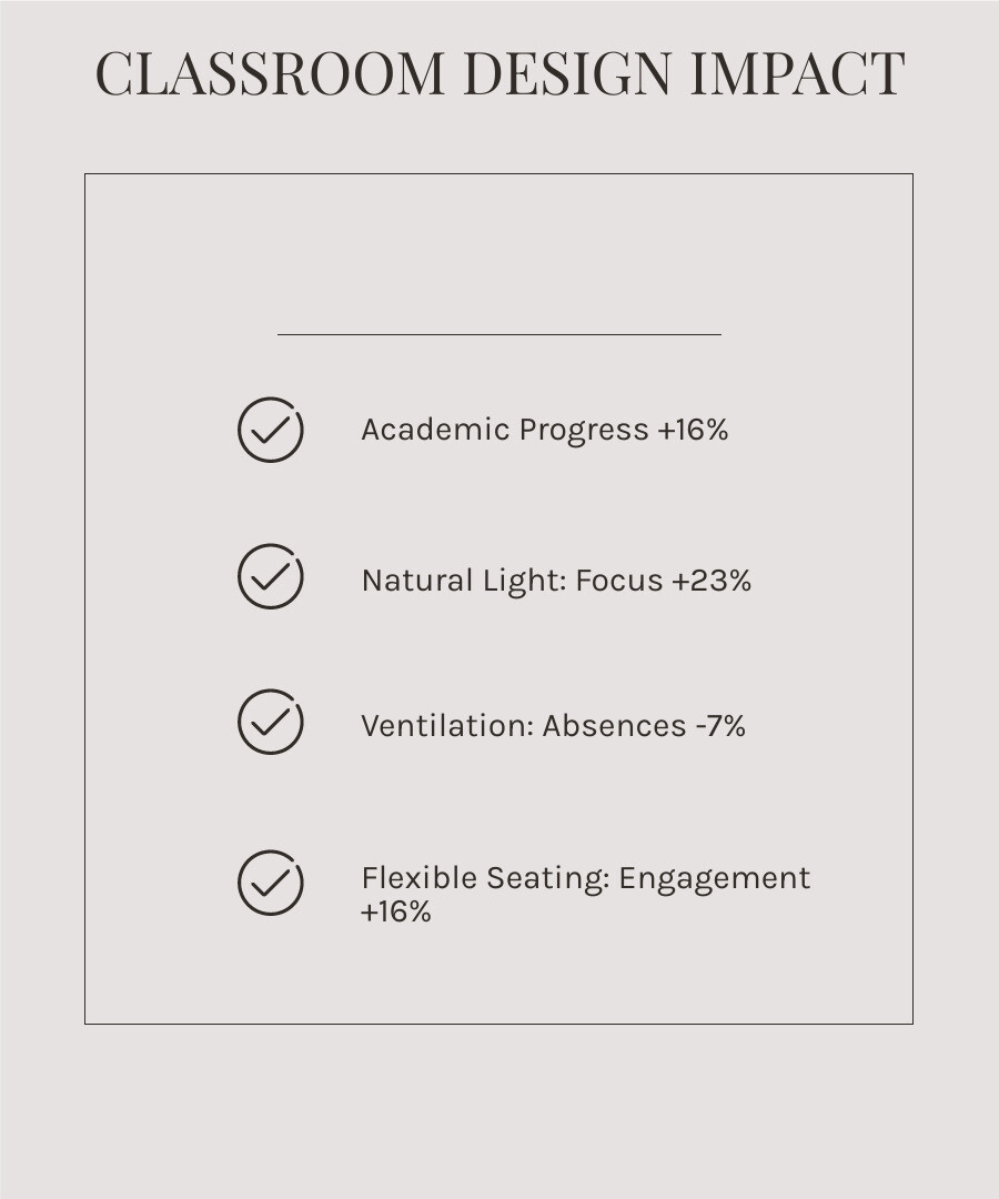 Infographic showing how natural lighting improves focus by 23%, proper ventilation reduces absences by 7%, flexible seating increases engagement by 16%, and organized spaces with plants reduce stress while boosting creativity and academic performance - classroom 30x infographic checklist-light-beige