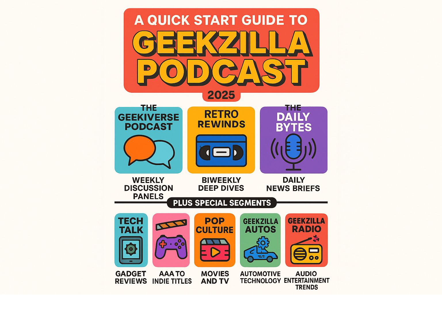 Comprehensive breakdown of Geekzilla Podcast segments including The Geekiverse Podcast weekly discussion panels, Retro Rewinds biweekly deep dive episodes, The Daily Bytes daily news briefs, plus special segments like Tech Talk gadget reviews, Gaming coverage from AAA to indie titles, Pop Culture analysis of movies and TV, Geekzilla Autos automotive technology, and Geekzilla Radio audio entertainment trends - geekzilla podcast infographic 