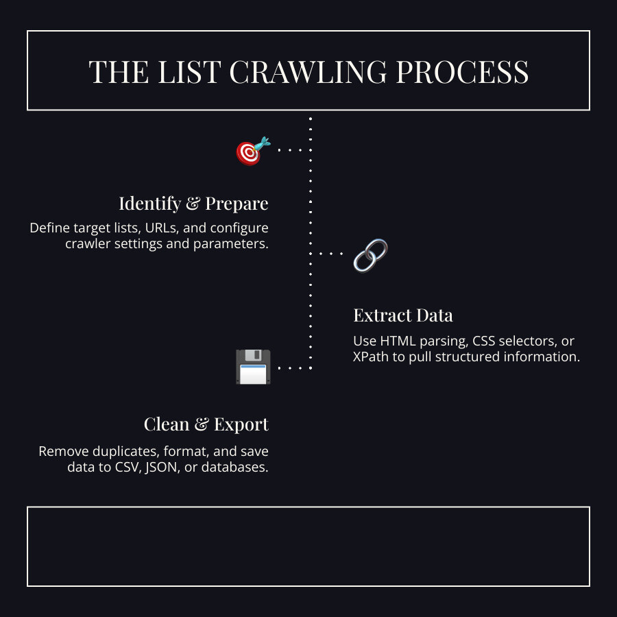 Infographic showing the complete list crawling process from identifying target URLs and configuring crawler settings, through data extraction using HTML parsing and CSS selectors, to final data cleaning with duplicate removal and export to CSV, JSON, or database formats - list crawling infographic infographic-line-3-steps-dark Infographic showing the complete list crawling process from identifying target URLs and configuring crawler settings, through data extraction using HTML parsing and CSS selectors, to final data cleaning with duplicate removal and export to CSV, JSON, or database formats - list crawling infographic infographic-line-3-steps-dark