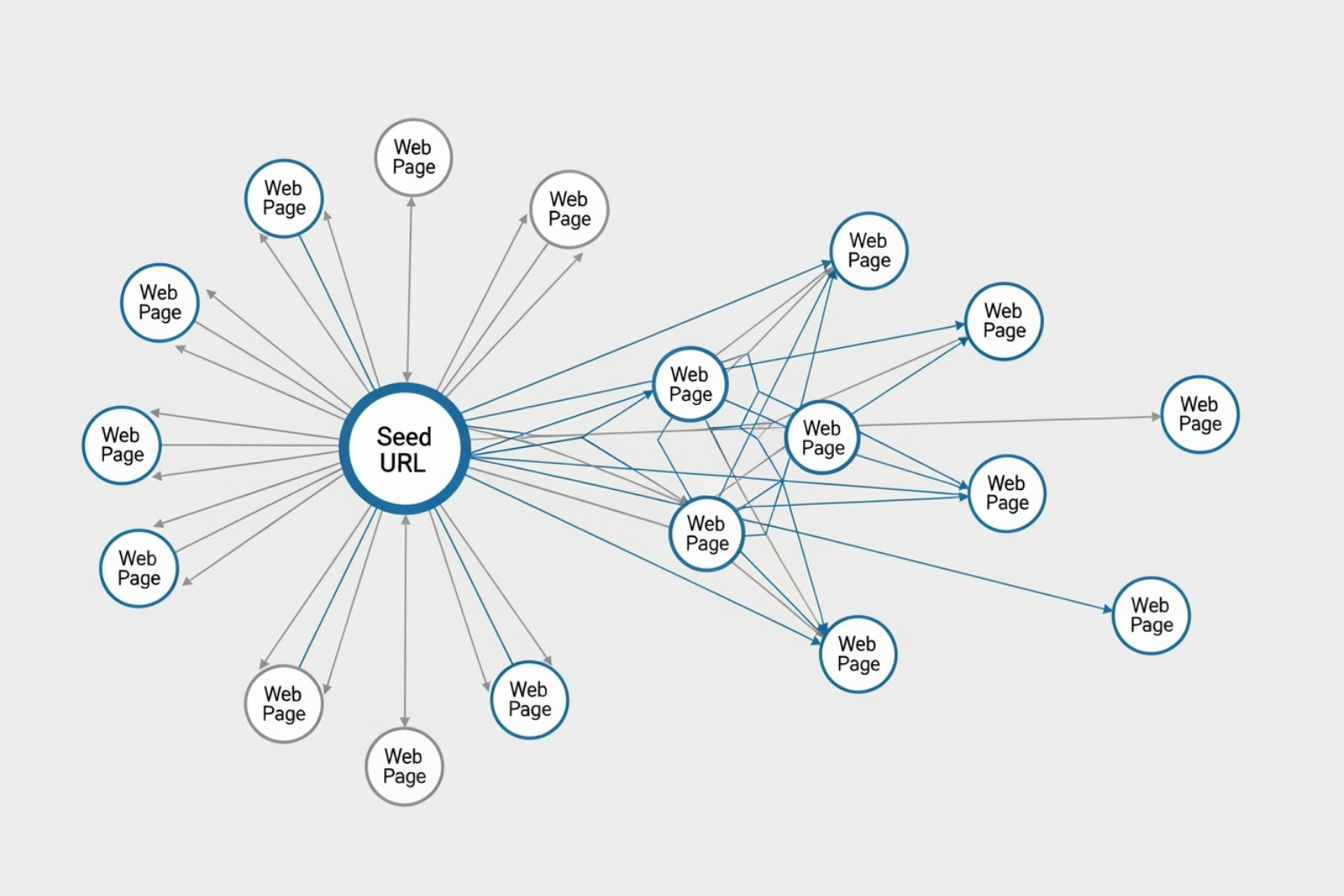 A diagram showing a crawler following links from a seed URL - list crawling