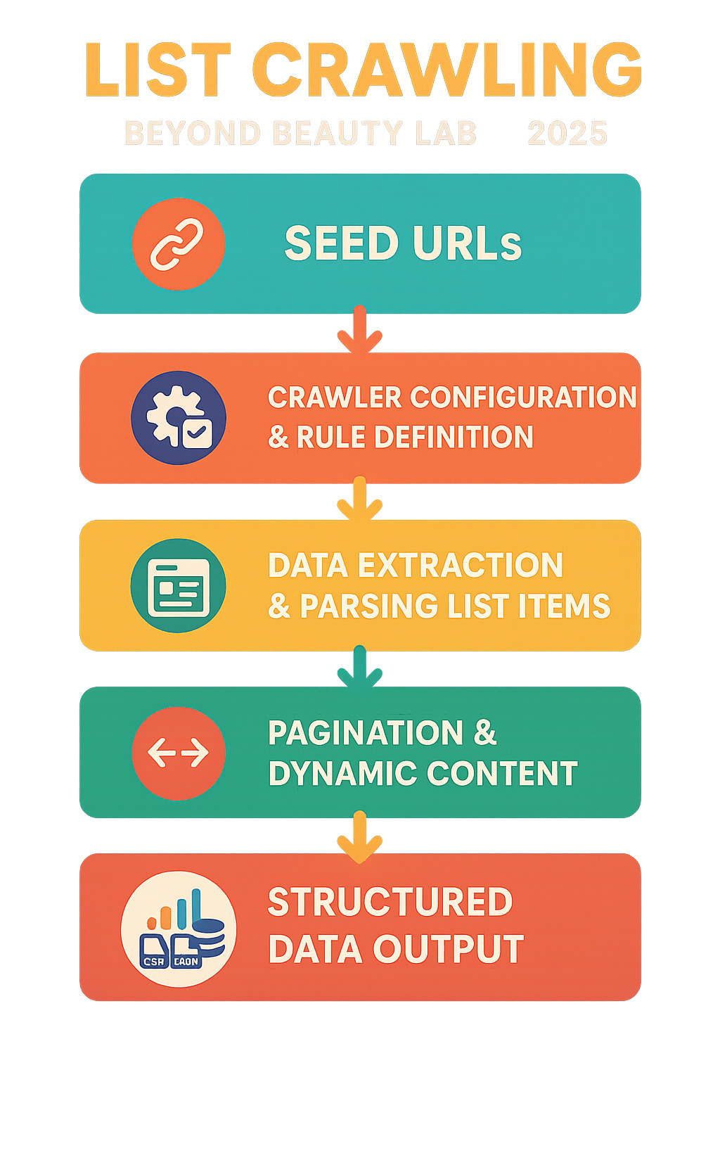Infographic showing the complete list crawling workflow: starting with seed URLs, following through crawler configuration and rule definition, progressing through data extraction and parsing of list items, handling pagination and dynamic content, and ending with structured data output in CSV, JSON or database formats - list crawling infographic 
