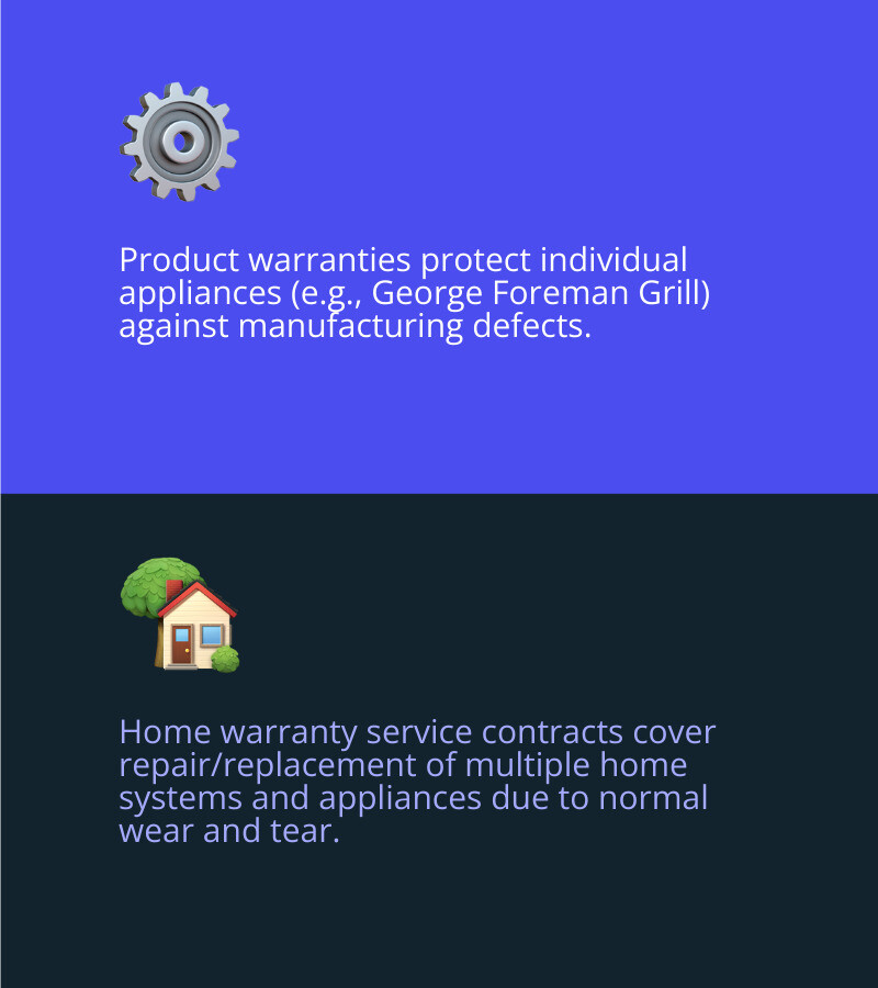 Infographic explaining the difference between a product warranty and a home warranty service contract. - choice home warranty george foreman infographic 2_facts_emoji_blue