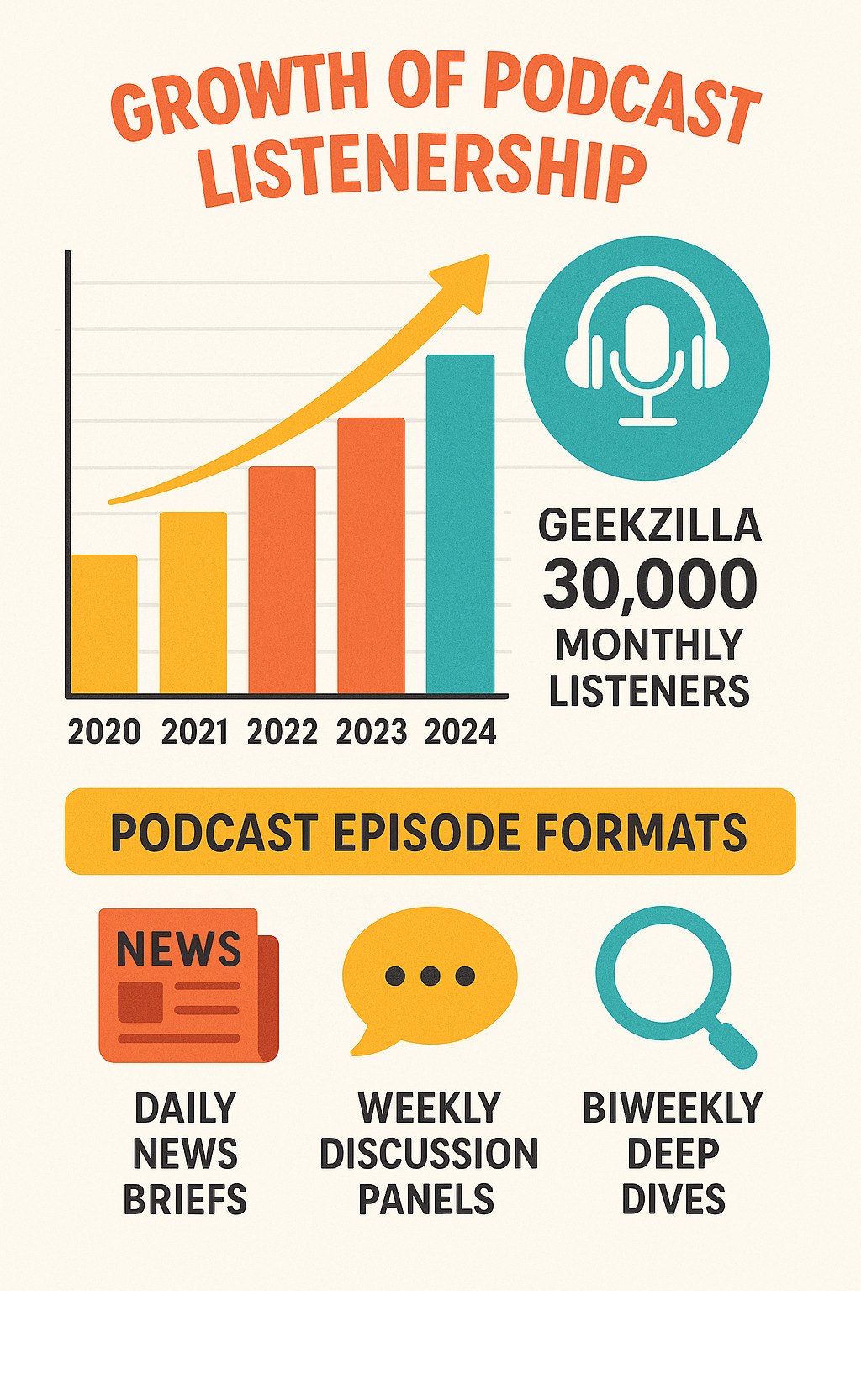 Infographic showing the growth of podcast listenership from 2020 to 2024, with Geekzilla's 30,000 monthly listeners highlighted alongside statistics about podcast format diversity including daily news briefs, weekly discussion panels, and biweekly deep dives - geekzilla podcast infographic 