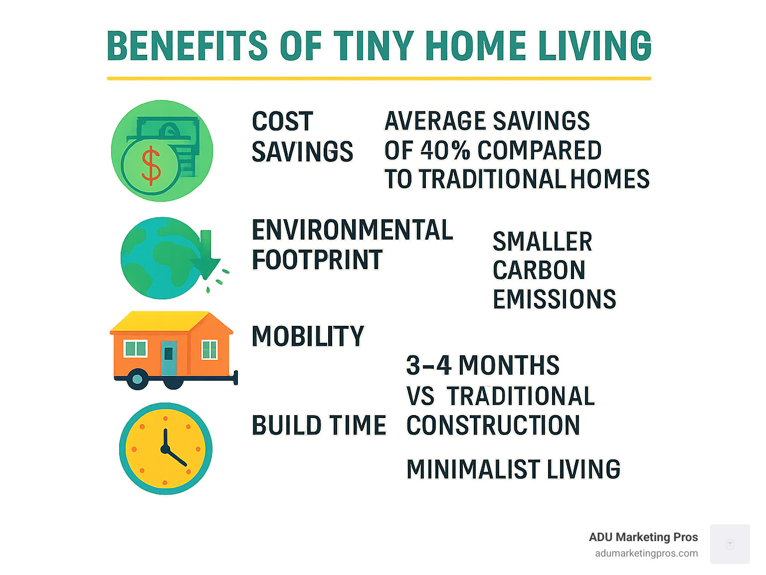 Infographic showing key benefits of tiny home living including average cost savings of 40% compared to traditional homes, reduced environmental footprint with smaller carbon emissions, increased mobility with homes on wheels, faster build times of 3-4 months versus traditional construction, and simplified lifestyle with minimalist living approach - tiny house builders california infographic Infographic showing key benefits of tiny home living including average cost savings of 40% compared to traditional homes, reduced environmental footprint with smaller carbon emissions, increased mobility with homes on wheels, faster build times of 3-4 months versus traditional construction, and simplified lifestyle with minimalist living approach - tiny house builders california infographic