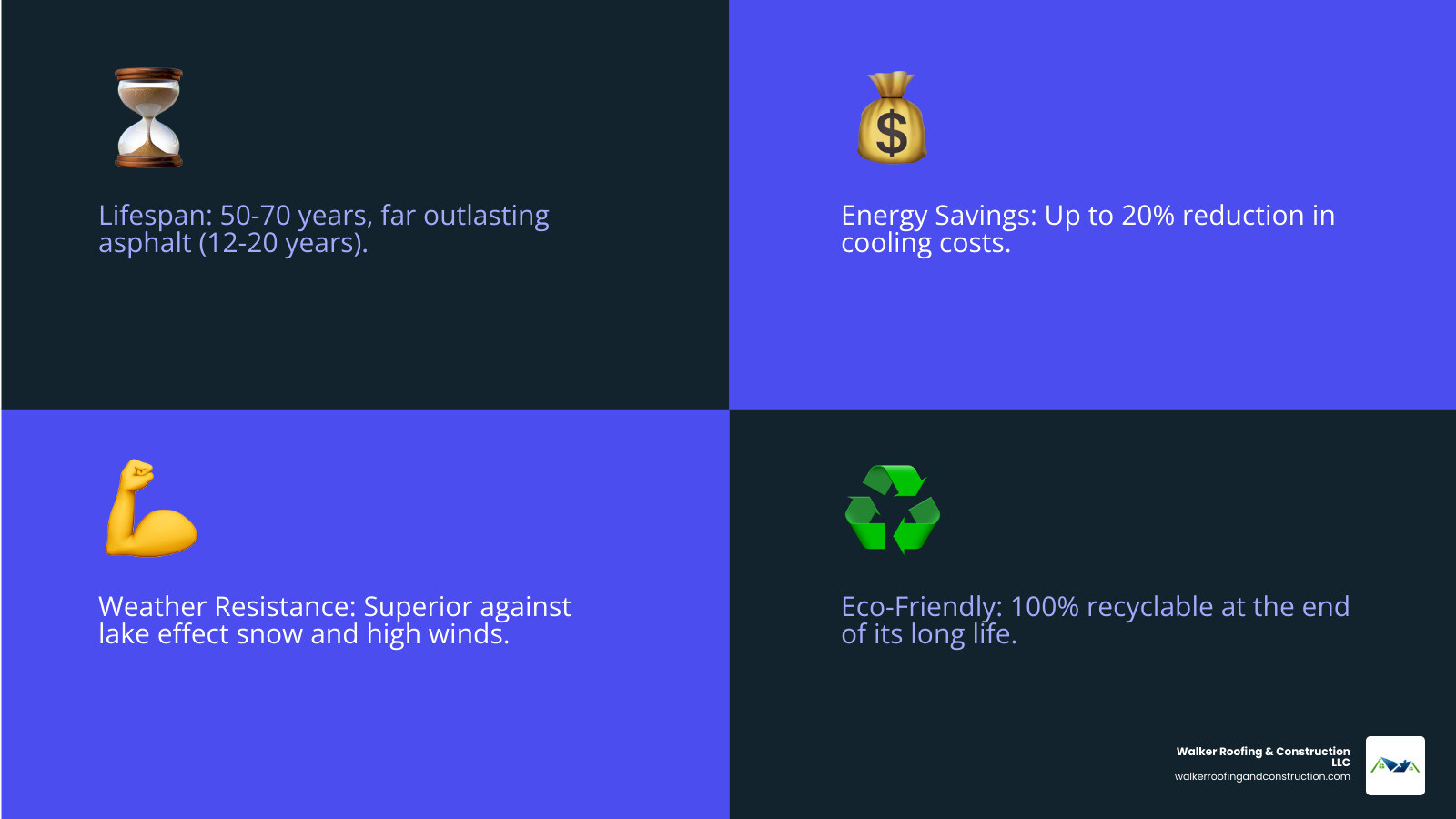 Infographic showing metal roofing benefits: 50-70 year lifespan compared to 12-20 years for asphalt, up to 20% energy savings, extreme weather durability against lake effect conditions, and 100% recyclable materials - metal roofing mentor infographic 4_facts_emoji_blue