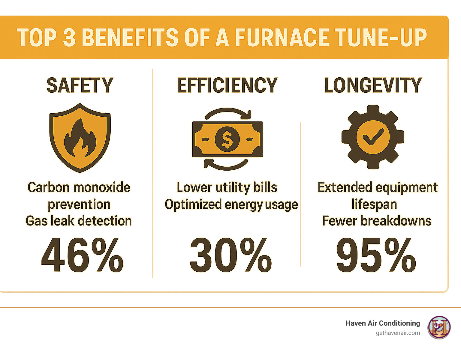 Comprehensive infographic showing the top 3 benefits of a furnace tune-up with icons and statistics: Safety (carbon monoxide prevention, gas leak detection), Efficiency (lower utility bills, optimized energy usage), and Longevity (extended equipment lifespan, fewer breakdowns) - heater tune up infographic 