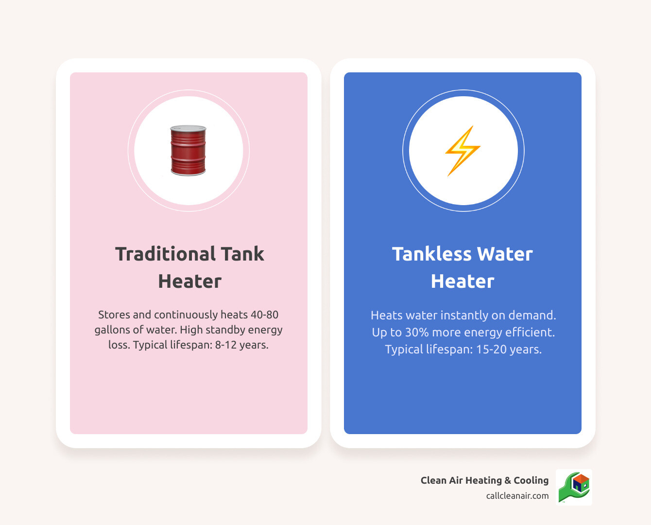 Infographic comparing tank water heater with stored water versus tankless water heater heating on demand, showing energy efficiency differences and lifespan comparison - tankless water heater experts infographic comparison-2-items-casual