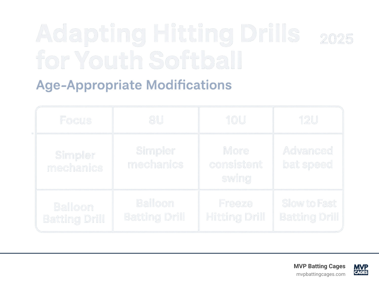 Table showing age-appropriate softball drill modifications for 8U, 10U, and 12U players, focusing on simpler mechanics for younger ages and progressive complexity for older ages - Hitting drills softball infographic 