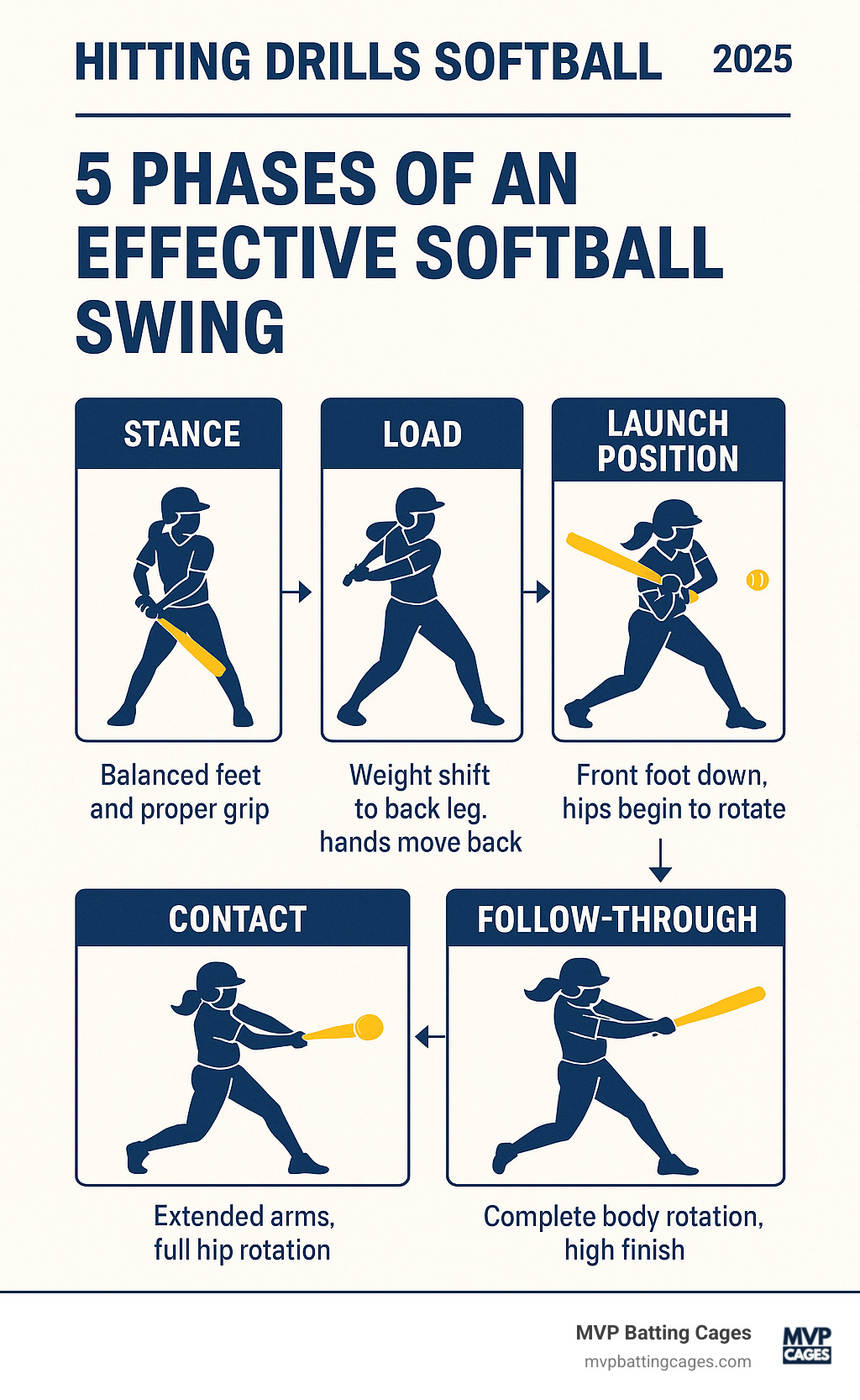 Infographic showing the five key phases of an effective softball swing: stance with balanced feet and proper grip, load phase with weight shift to back leg and hands moving back, launch position with front foot down and hips beginning to rotate, contact point with extended arms and full hip rotation, and follow-through with complete body rotation and high finish - Hitting drills softball infographic 