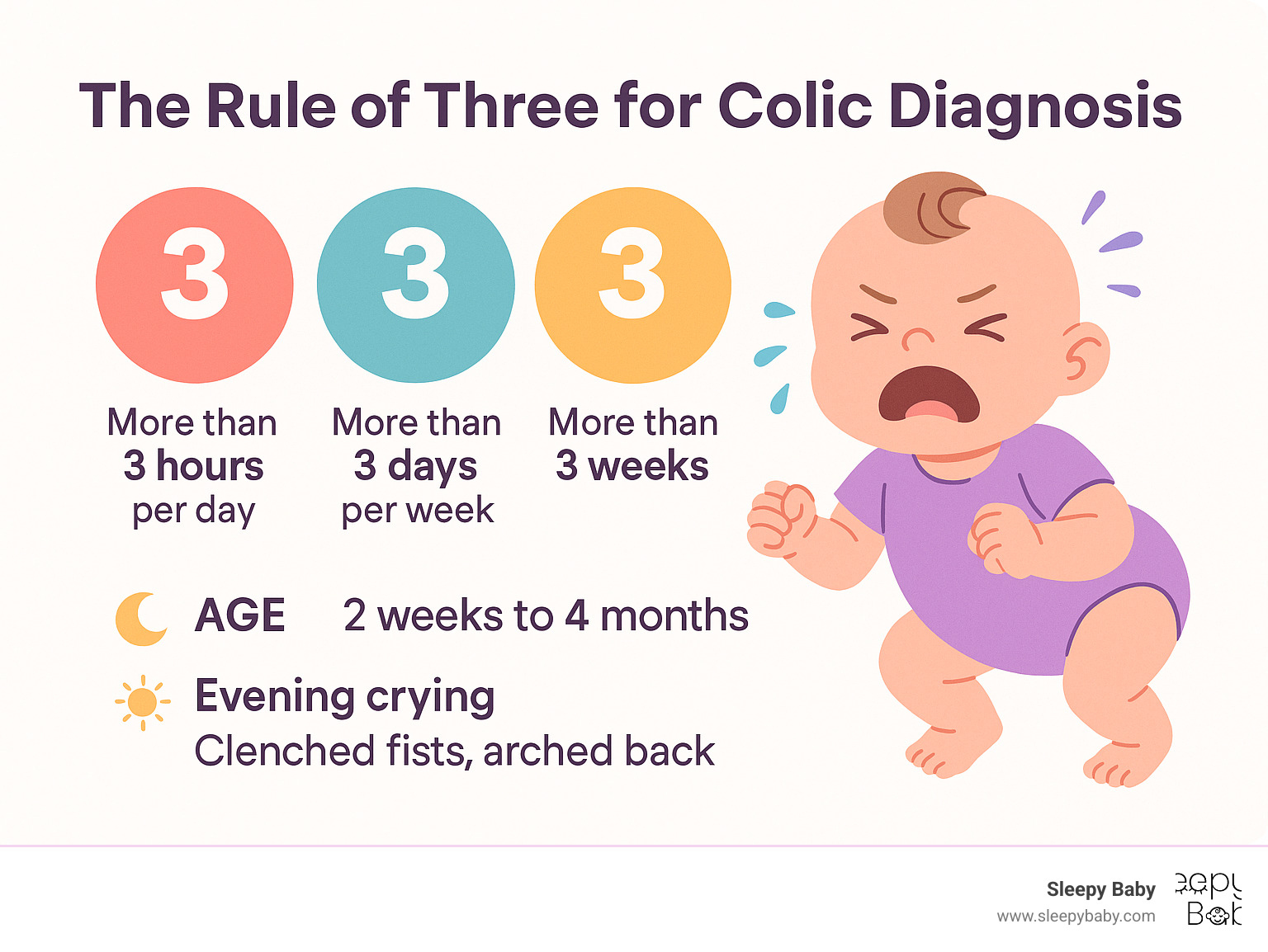 Infographic showing the Rule of Three for colic diagnosis: crying more than 3 hours per day, more than 3 days per week, for more than 3 weeks, typically affecting babies between 2 weeks to 4 months old, with evening crying patterns and physical symptoms like clenched fists and arched back - colic in infants meaning infographic 