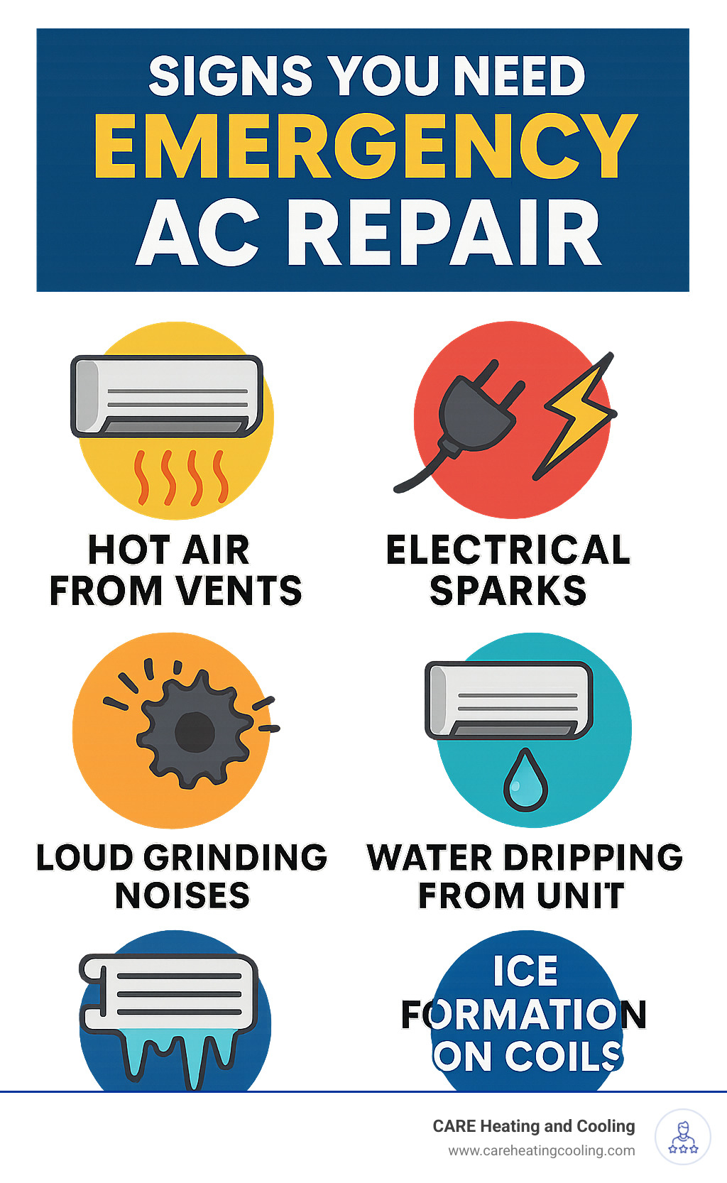 Signs you need emergency AC repair with icons showing hot air from vents, electrical sparks, loud grinding noises, water dripping from unit, and ice formation on coils - emergency AC repair infographic 
