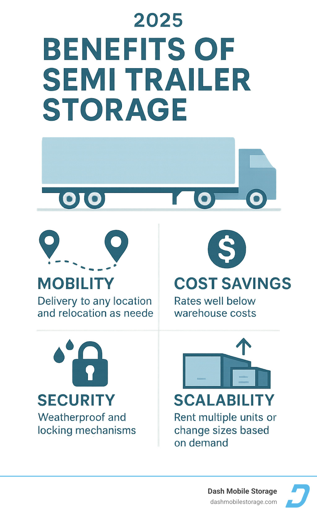 Infographic showing the four core benefits of semi trailer storage: mobility allows delivery to any location and relocation as needed, cost savings with rates well below traditional warehouse square footage costs, security through weatherproof construction and locking mechanisms, and scalability to rent multiple units or change sizes based on demand - semi trailers for storage infographic 