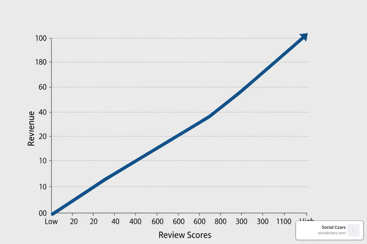Graph showing revenue growth alongside increasing positive review scores - Why Online Reputation Matters