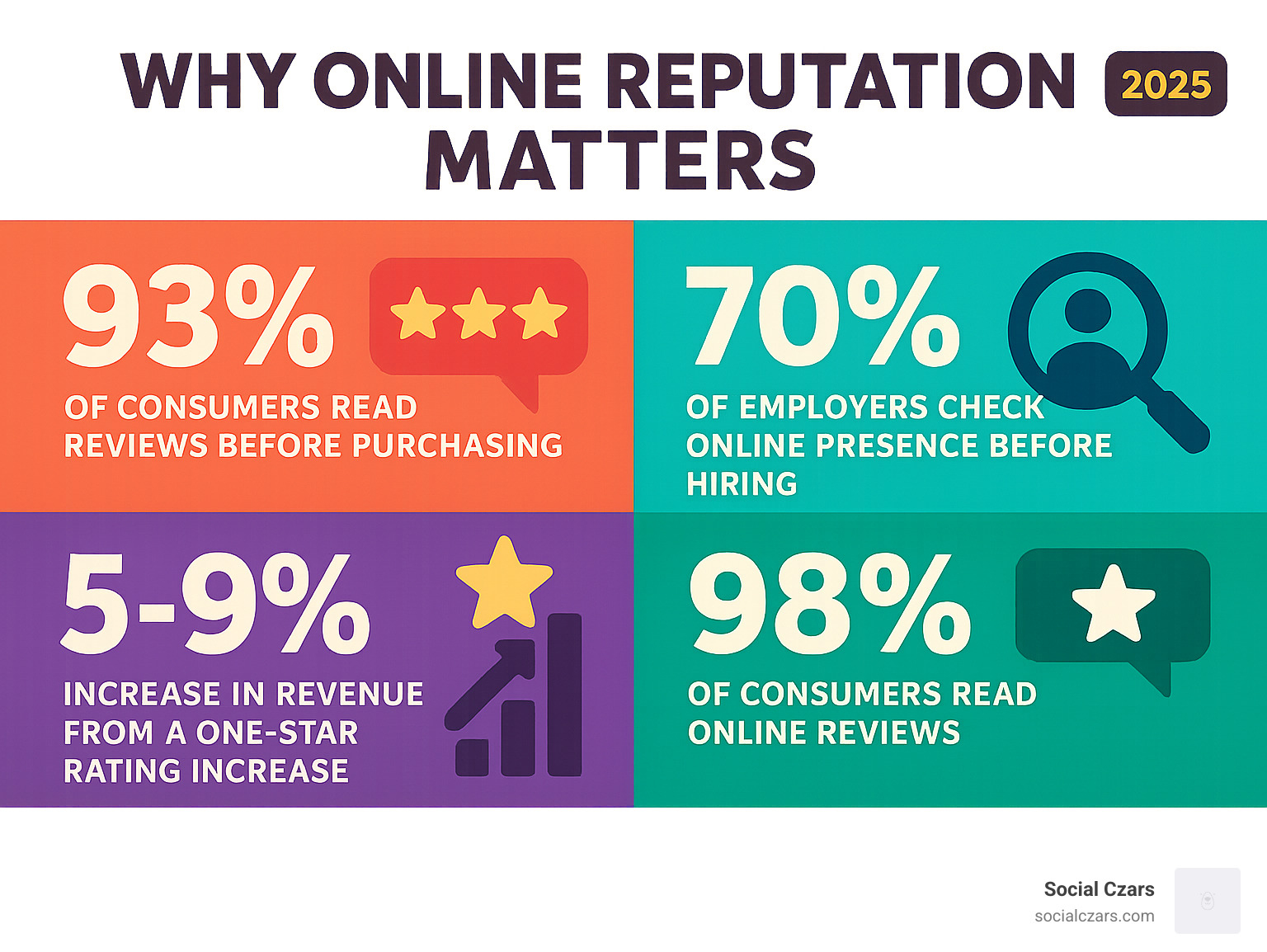 Infographic showing online reputation statistics: 93% of consumers read reviews before purchasing, 70% of employers check online presence before hiring, one-star increase leads to 5-9% revenue boost, and 98% of consumers read online reviews - Why Online Reputation Matters infographic 