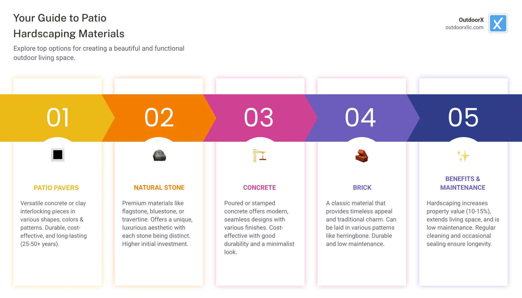 Comprehensive infographic showing different types of patio hardscaping materials including pavers, natural stone, concrete, and brick with their respective benefits, costs, and maintenance requirements - patio hardscaping near me infographic pillar-5-steps Comprehensive infographic showing different types of patio hardscaping materials including pavers, natural stone, concrete, and brick with their respective benefits, costs, and maintenance requirements - patio hardscaping near me infographic pillar-5-steps