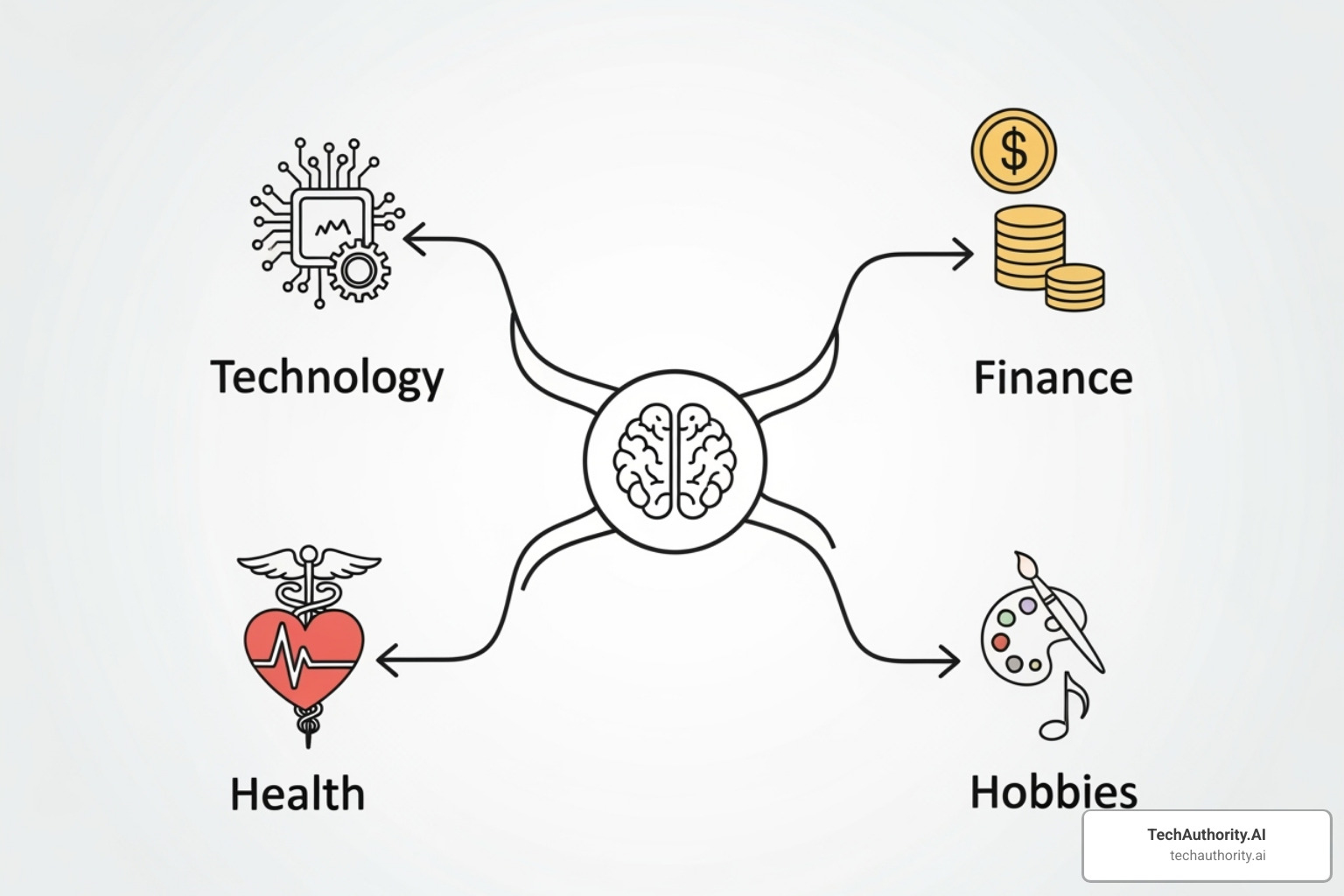 mind map showing different niche ideas like technology, finance, health, and hobbies - affiliate marketing online business mind map showing different niche ideas like technology, finance, health, and hobbies - affiliate marketing online business