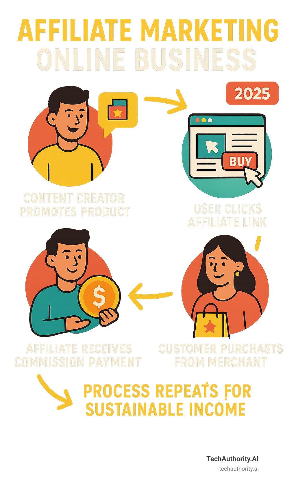 Infographic showing the complete affiliate marketing cycle: Content Creator promotes product through blog/social media -> User clicks affiliate link -> Customer purchases from merchant -> Tracking system records sale -> Affiliate receives commission payment -> Process repeats for sustainable income - affiliate marketing online business infographic Infographic showing the complete affiliate marketing cycle: Content Creator promotes product through blog/social media -> User clicks affiliate link -> Customer purchases from merchant -> Tracking system records sale -> Affiliate receives commission payment -> Process repeats for sustainable income - affiliate marketing online business infographic