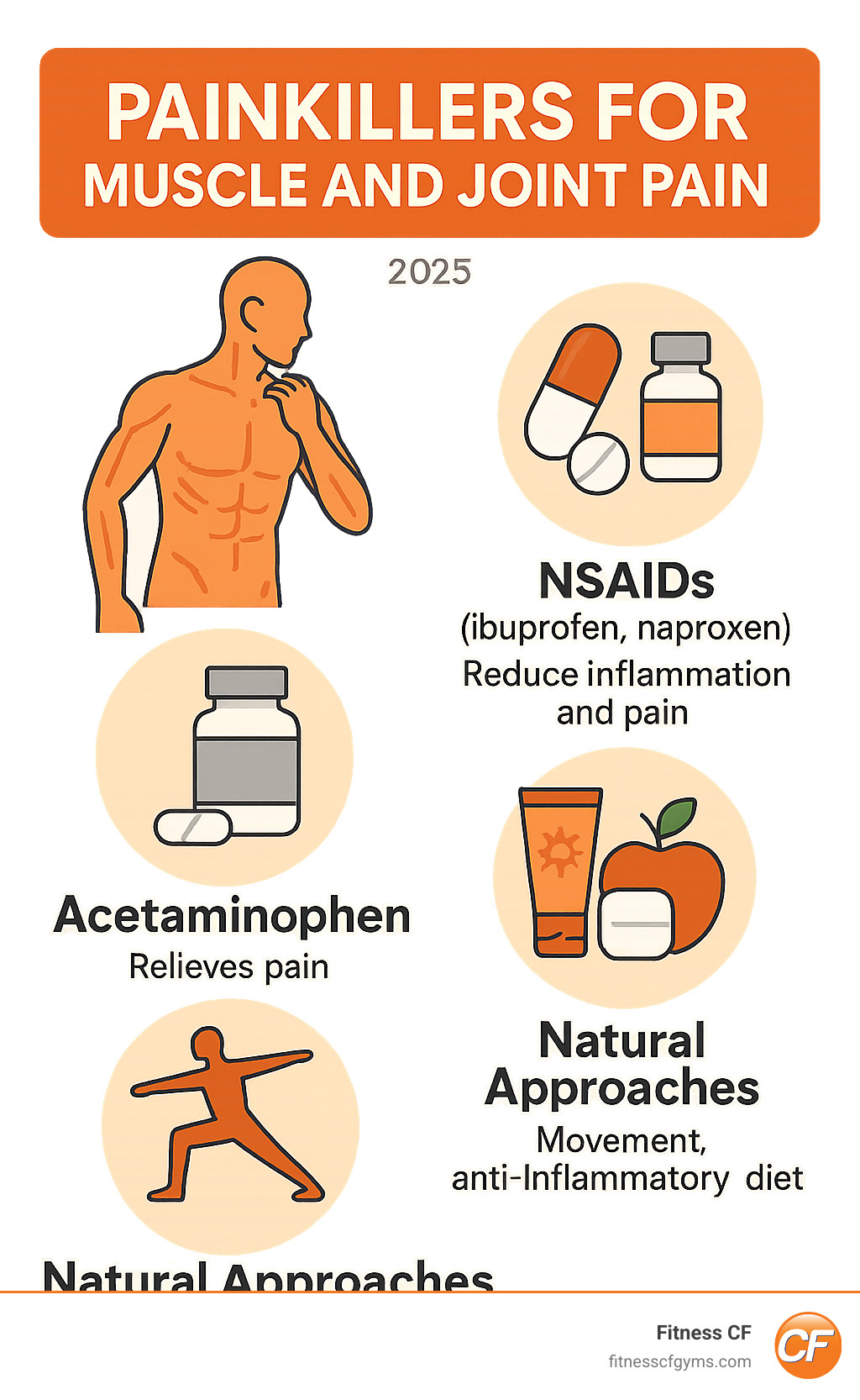 Comprehensive guide showing types of painkillers for muscle and joint pain including NSAIDs like ibuprofen and naproxen for inflammation, acetaminophen for general pain relief, topical treatments for localized relief, and natural approaches like movement therapy and anti-inflammatory nutrition - painkillers for muscle and joint pain infographic 