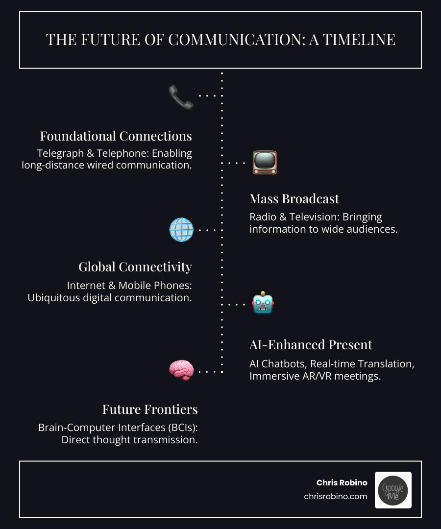 Infographic showing the evolution of communication technology from telegraph and telephone in 1800s, to radio and television in early 1900s, to internet and mobile phones in late 1900s, to current AI-powered chatbots, real-time translation, AR/VR meetings, and future brain-computer interfaces - Future of communication infographic infographic-line-5-steps-dark Infographic showing the evolution of communication technology from telegraph and telephone in 1800s, to radio and television in early 1900s, to internet and mobile phones in late 1900s, to current AI-powered chatbots, real-time translation, AR/VR meetings, and future brain-computer interfaces - Future of communication infographic infographic-line-5-steps-dark