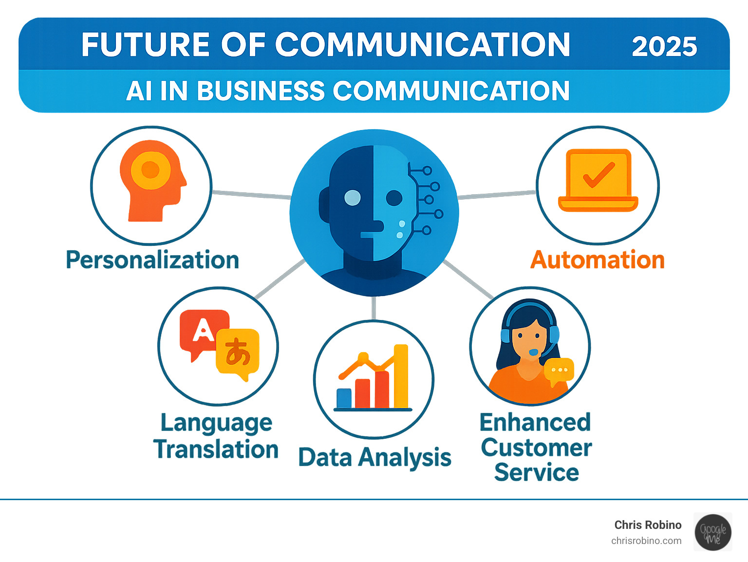 Infographic showing AI's impact on business communication: personalization, automation, language translation, data analysis, and improved customer service - Future of communication infographic Infographic showing AI's impact on business communication: personalization, automation, language translation, data analysis, and improved customer service - Future of communication infographic