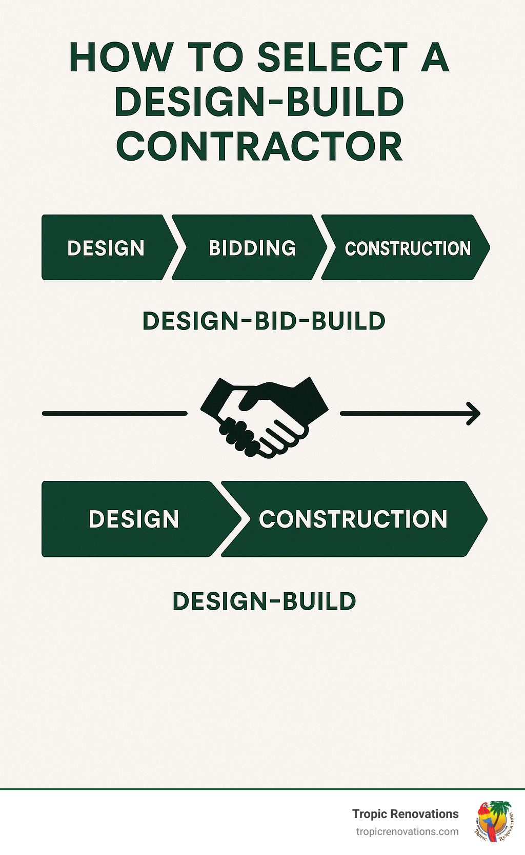 Infographic showing the linear Design-Bid-Build process with separate design phase, bidding phase, and construction phase versus the integrated Design-Build process where design and construction overlap and collaborate throughout the project timeline - how to select a design build contractor infographic Infographic showing the linear Design-Bid-Build process with separate design phase, bidding phase, and construction phase versus the integrated Design-Build process where design and construction overlap and collaborate throughout the project timeline - how to select a design build contractor infographic