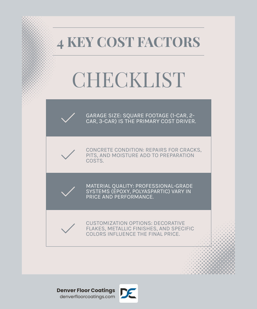 Detailed infographic showing four main cost factors for garage floor coatings: 1) Garage Size with square footage examples for 1-car, 2-car, and 3-car garages, 2) Concrete Condition showing repair needs like cracks and pitting, 3) Material Quality comparing basic epoxy to premium polyaspartic systems, and 4) Customization Options displaying various flake patterns and finishes with corresponding price ranges - garage floor coatings cost infographic checklist-light-blue-grey