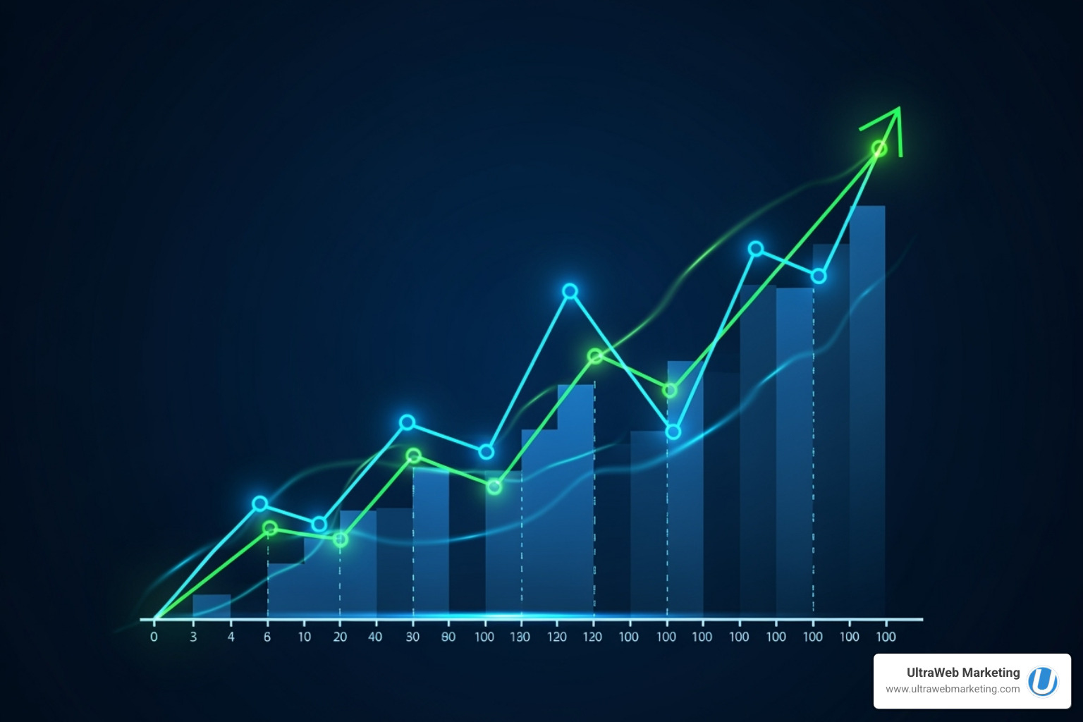 A stylized graph showing a clear upward trend in website traffic over time, with SEO-related keywords highlighted - wordpress web design agency near me