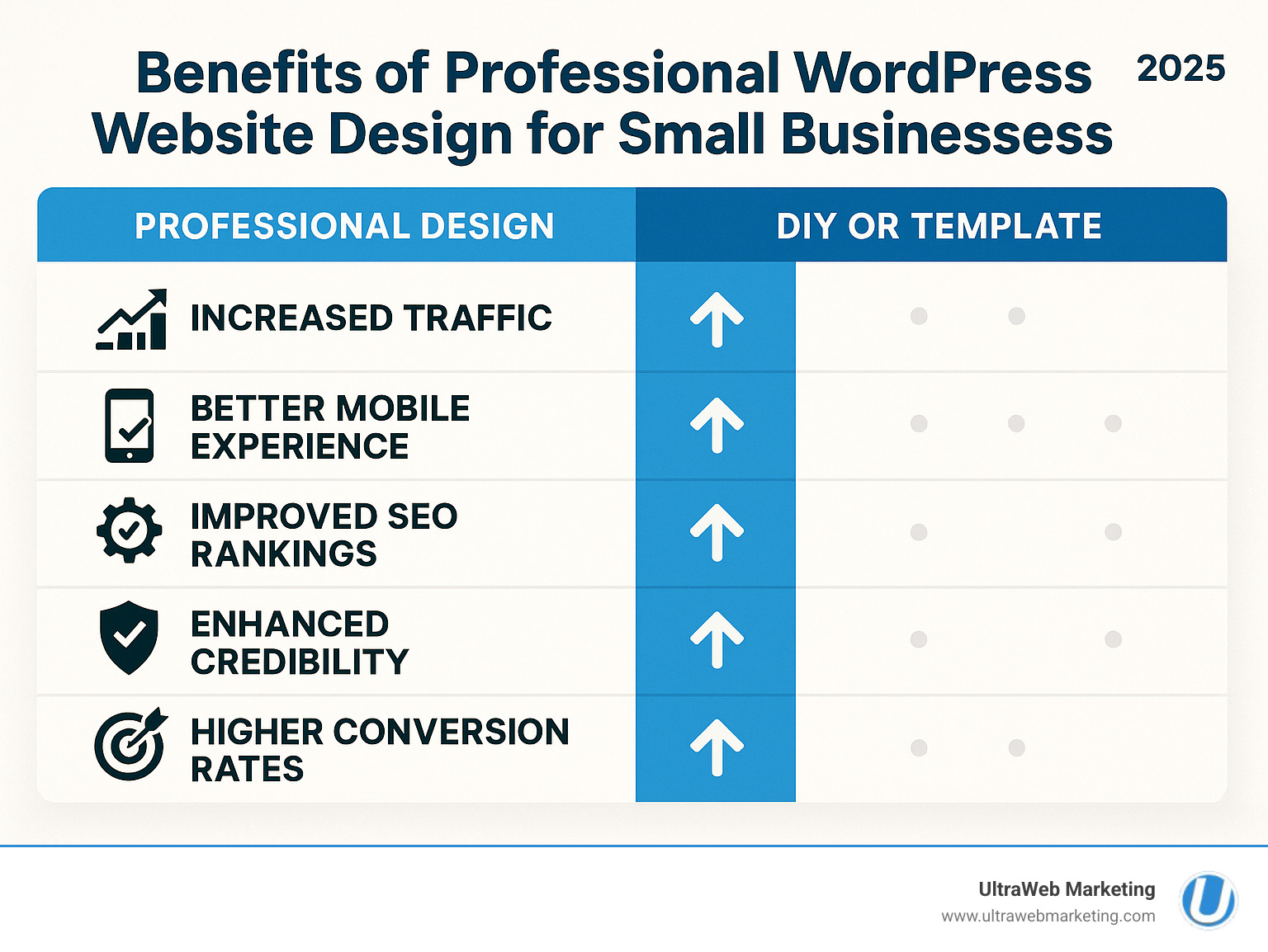 Comprehensive comparison chart showing the key benefits of professional WordPress website design for small businesses, including increased traffic, better mobile experience, improved SEO rankings, improved credibility, and higher conversion rates compared to DIY or template-based solutions - wordpress web design agency near me infographic 