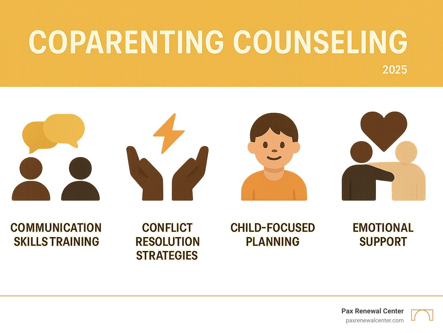 Infographic showing the key components of successful coparenting counseling: communication skills training, conflict resolution strategies, child-focused planning, and emotional support for parents navigating separation or divorce - coparenting counseling near me infographic 4_facts_emoji_light-gradient Infographic showing the key components of successful coparenting counseling: communication skills training, conflict resolution strategies, child-focused planning, and emotional support for parents navigating separation or divorce - coparenting counseling near me infographic 4_facts_emoji_light-gradient