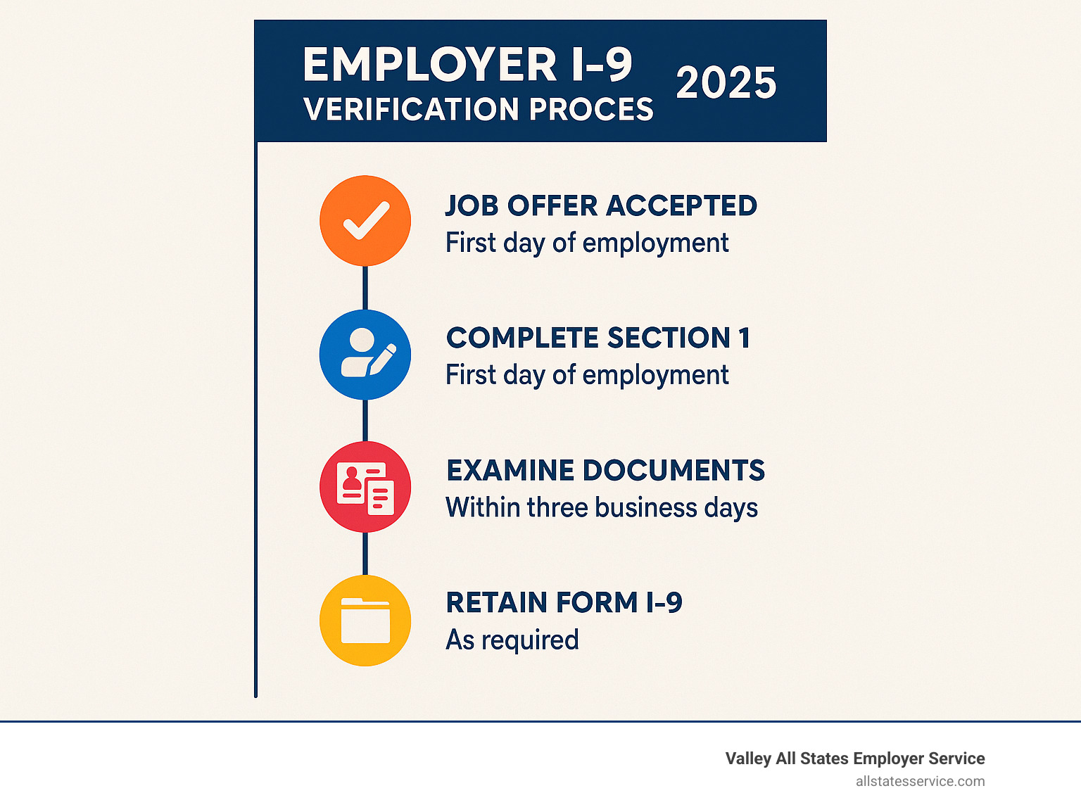 Infographic showing the complete employer I-9 verification process timeline from job offer acceptance through document examination, form completion, and record retention requirements with specific deadlines for Section 1 completion on first day of employment and Section 2 completion within three business days - employer i 9 verification infographic 