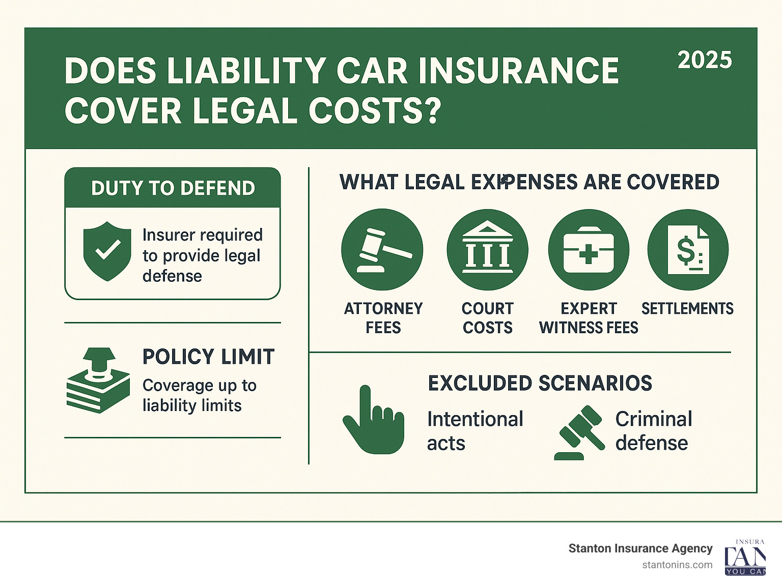 Comprehensive infographic showing liability car insurance legal cost coverage including duty to defend obligations, types of covered legal expenses like attorney fees and court costs, policy limit applications, and excluded scenarios like intentional acts and criminal defense - does liability car insurance cover legal costs infographic 
