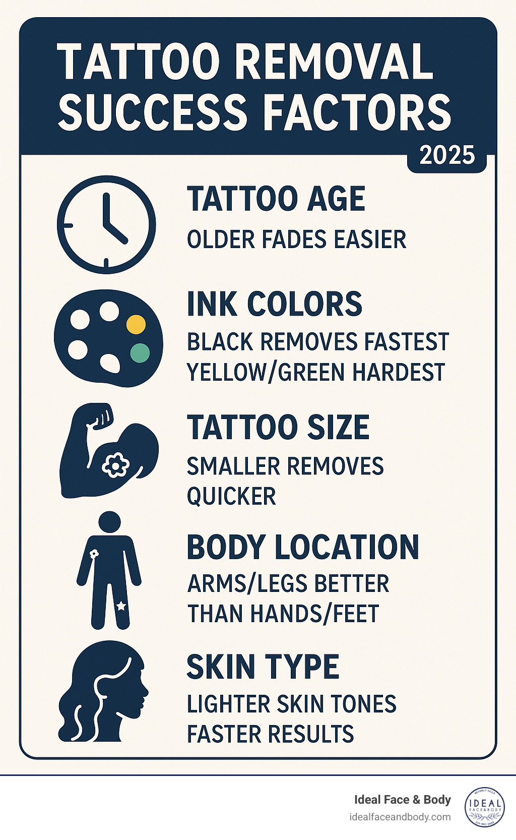 Infographic showing five key factors that determine tattoo removal success: tattoo age (older fades easier), ink colors (black removes fastest, yellow/green hardest), tattoo size (smaller removes quicker), body location (arms/legs respond better than hands/feet), and skin type (lighter skin tones generally see faster results) - Tattoo removal success stories infographic Infographic showing five key factors that determine tattoo removal success: tattoo age (older fades easier), ink colors (black removes fastest, yellow/green hardest), tattoo size (smaller removes quicker), body location (arms/legs respond better than hands/feet), and skin type (lighter skin tones generally see faster results) - Tattoo removal success stories infographic