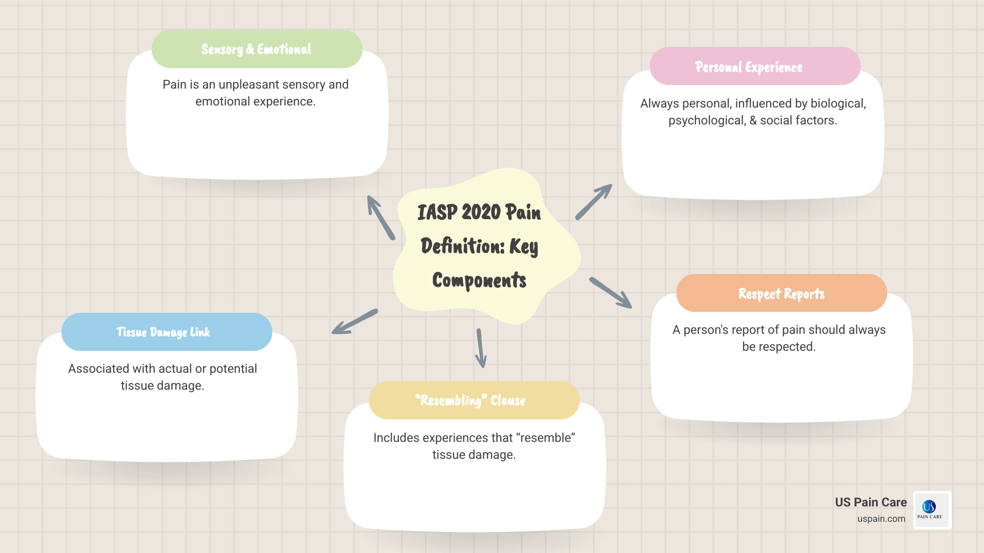 Comprehensive infographic showing the 2020 IASP definition of pain with six key components: 1) Personal experience influenced by biological, psychological, and social factors, 2) Pain differs from nociception (nerve signals), 3) Pain is learned through life experiences, 4) Patient reports should be respected, 5) Pain can be adaptive or harmful to wellbeing, 6) Non-verbal individuals can still experience pain - define pain infographic mindmap-5-items