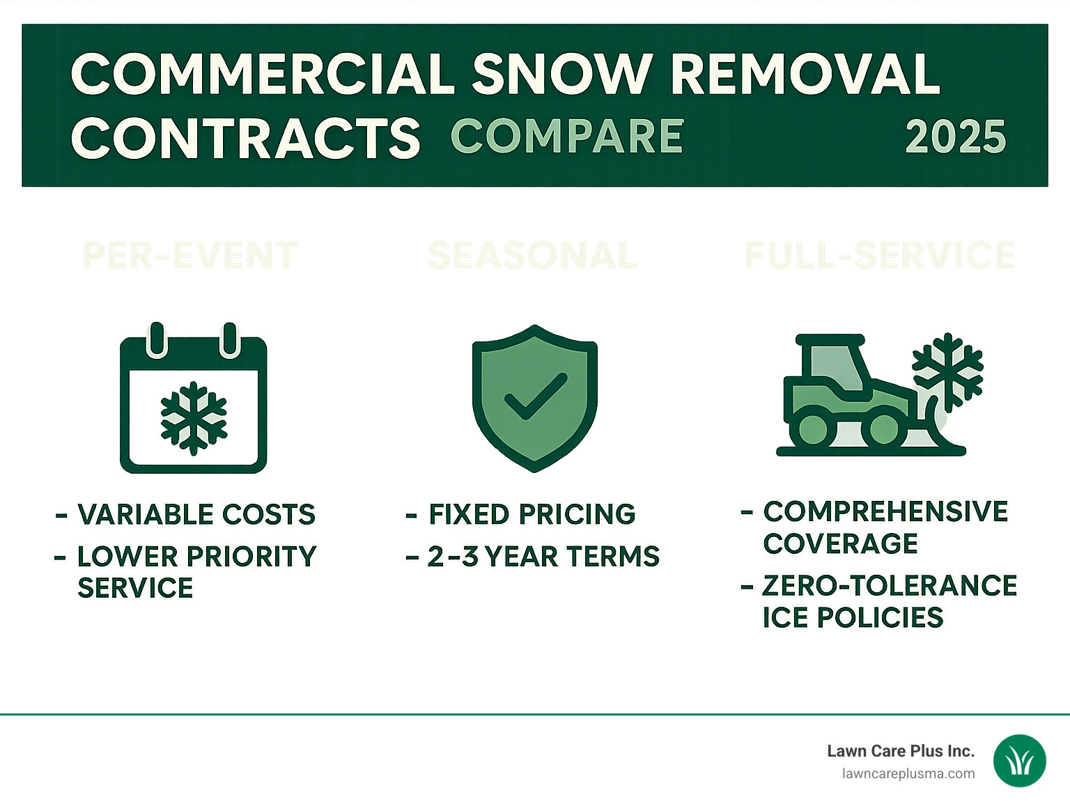 Infographic showing comparison of three contract types: Per-Event contracts with variable costs and lower priority service, Seasonal contracts with fixed pricing and 2-3 year terms for budget predictability, and Full-Service contracts with comprehensive coverage including zero-tolerance ice policies and premium service levels - commercial snow removal contracts infographic 